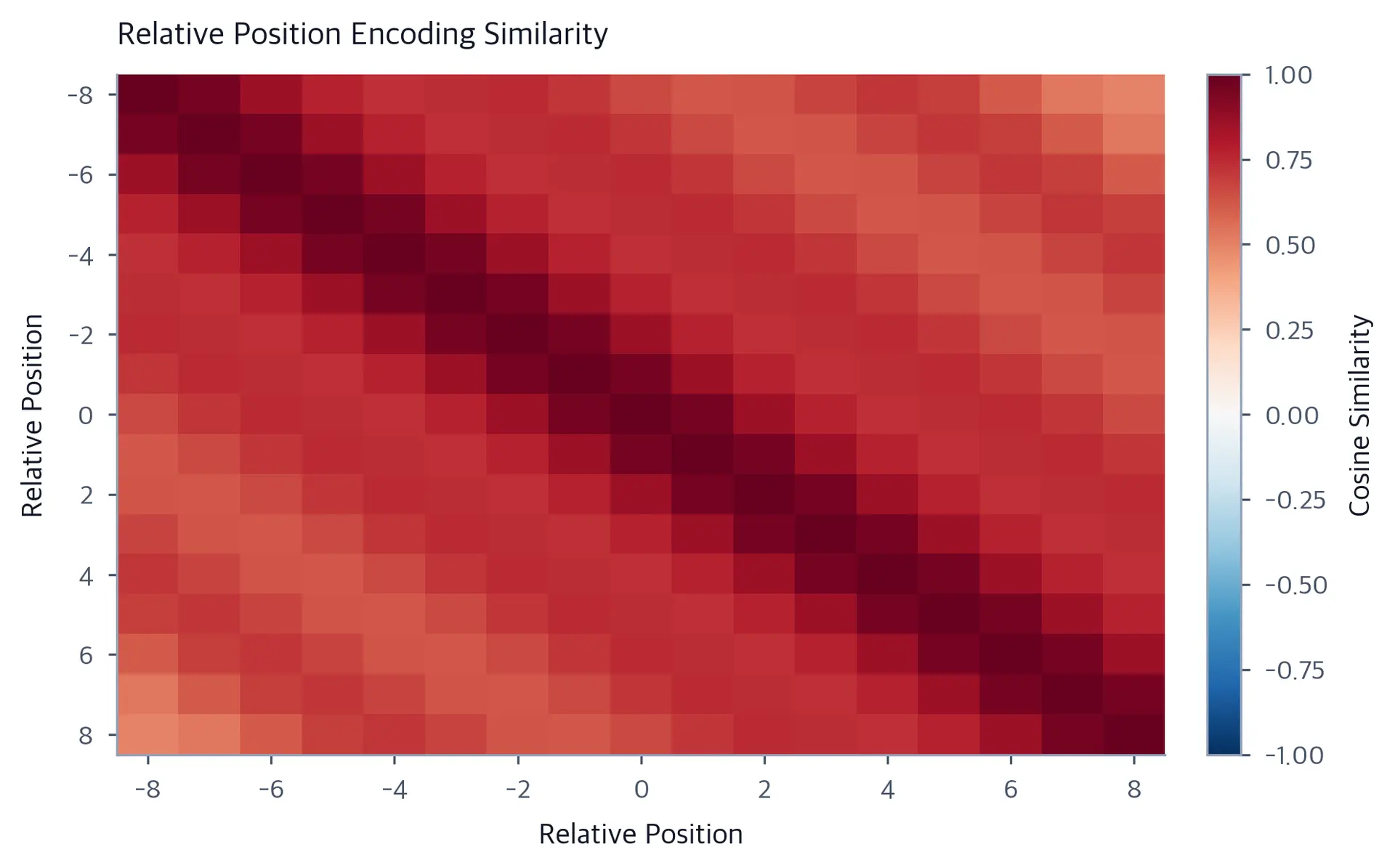 Heatmap showing encoding similarity between relative positions from -8 to 8, with high similarity along the diagonal.