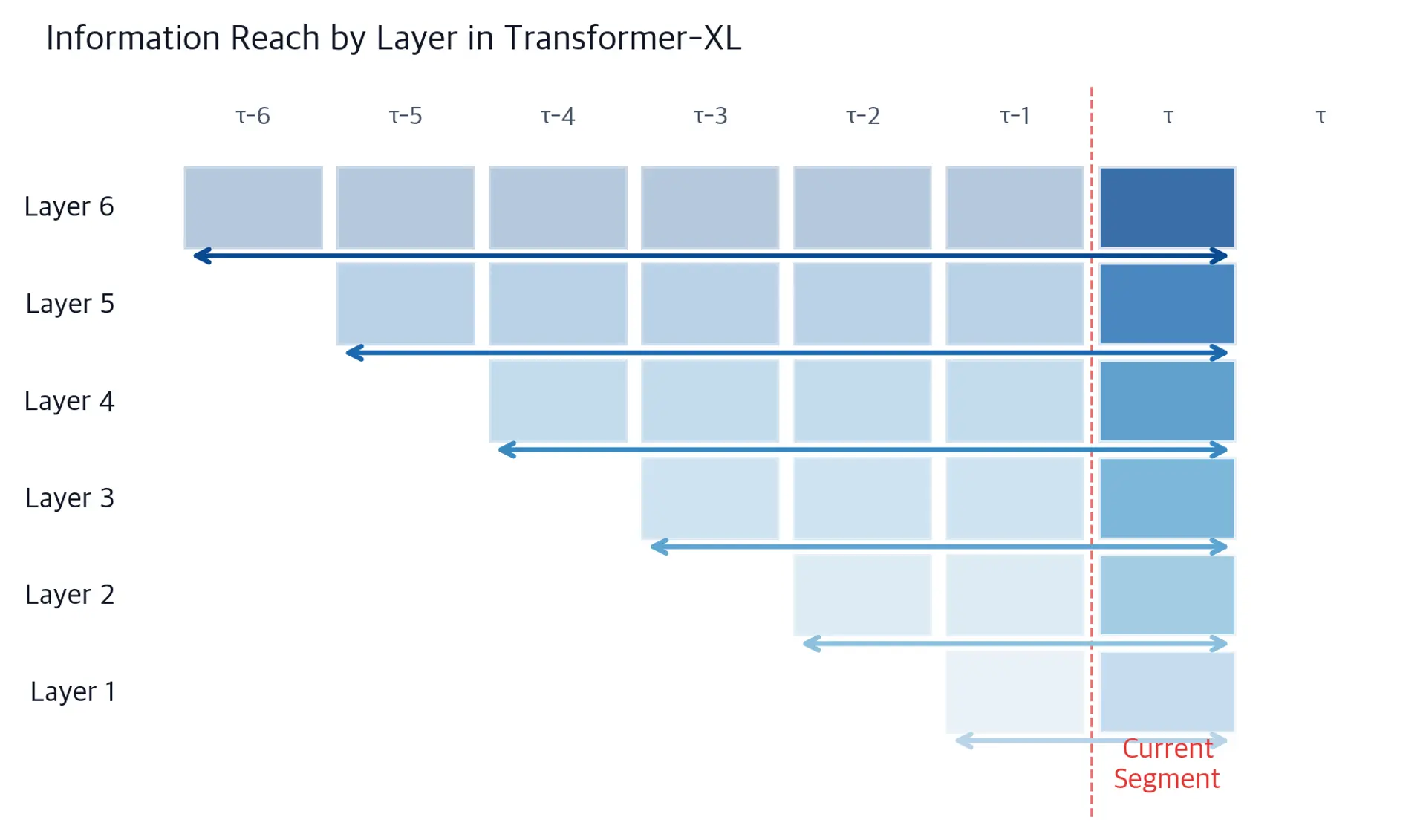 Diagram showing expanding context reach at higher transformer layers, with layer 1 seeing 1 previous segment and layer 6 seeing 6 previous segments.