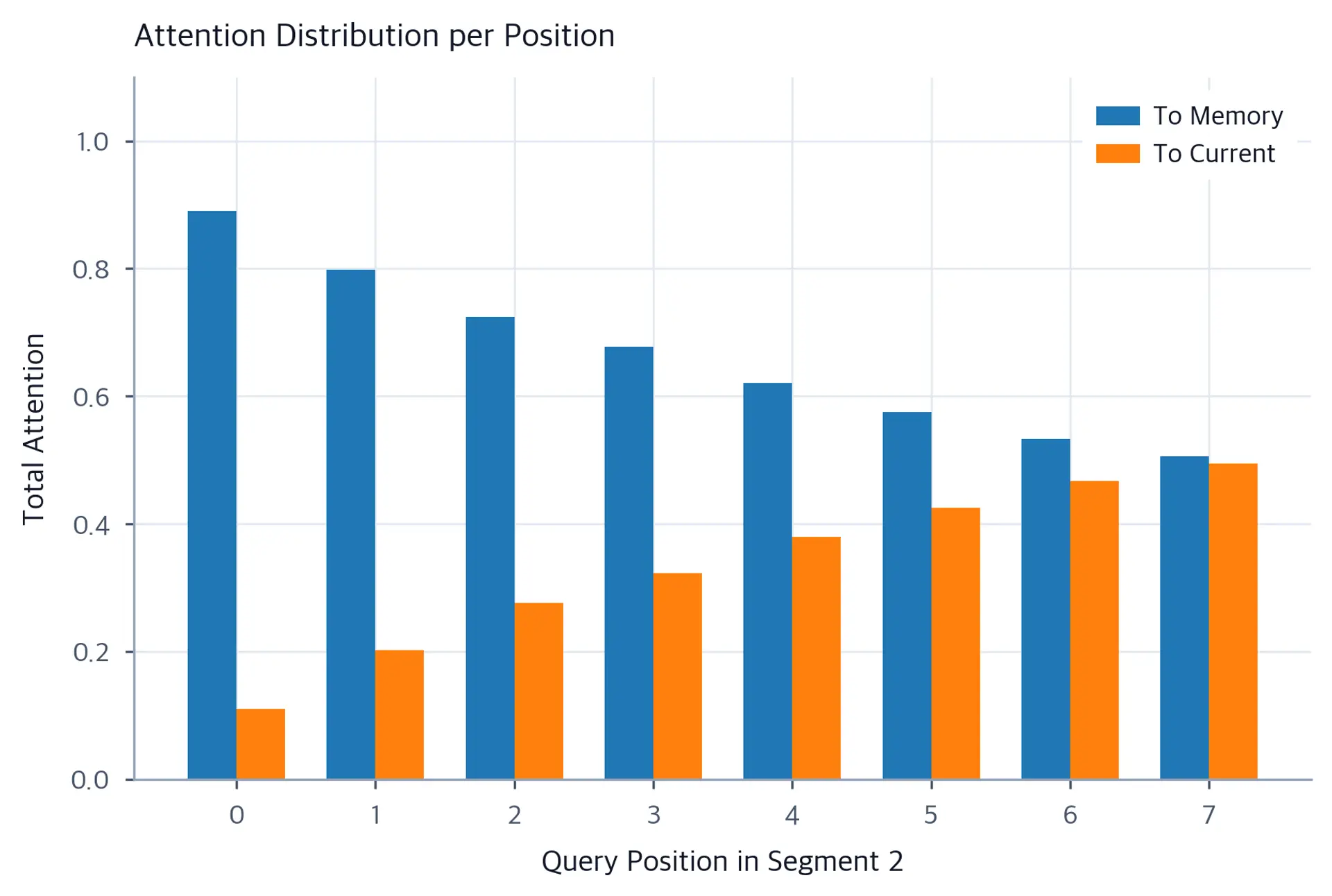 Stacked bar chart showing the proportion of attention allocated to cached memory versus the current segment for each query position, with early positions showing higher memory attention.