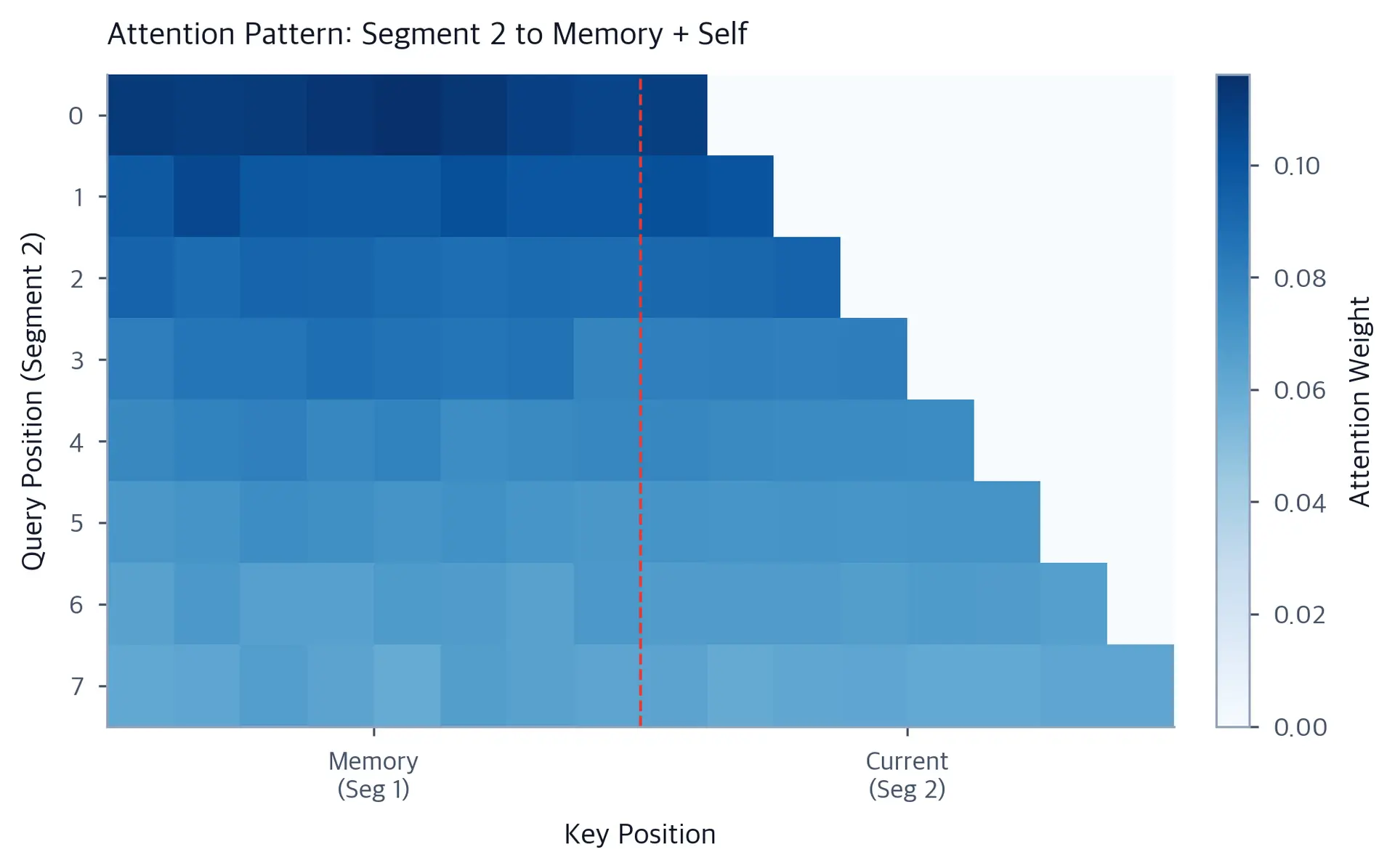 Heatmap of attention weights for segment 2 queries attending to segment 1 cached memory and current segment positions, showing a causal mask over the current segment.