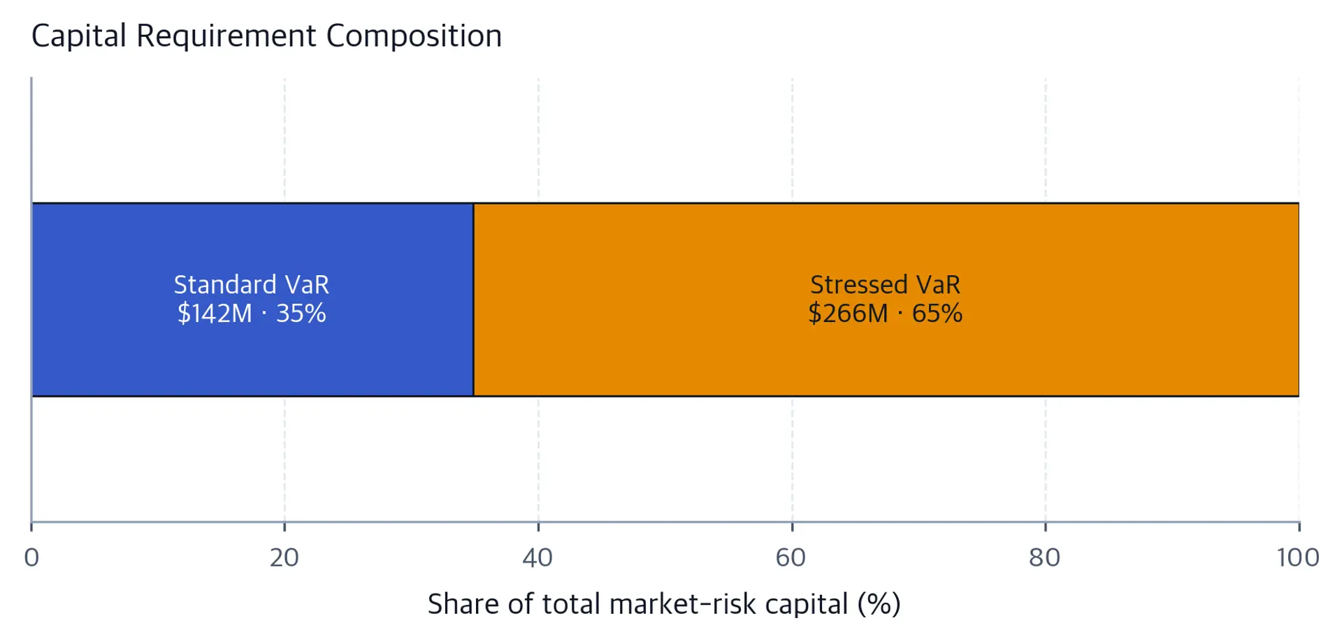 A horizontal 100% stacked bar divides total market-risk capital into a 35% standard-VaR charge worth 142 million dollars and a 65% stressed-VaR charge worth 266 million dollars.