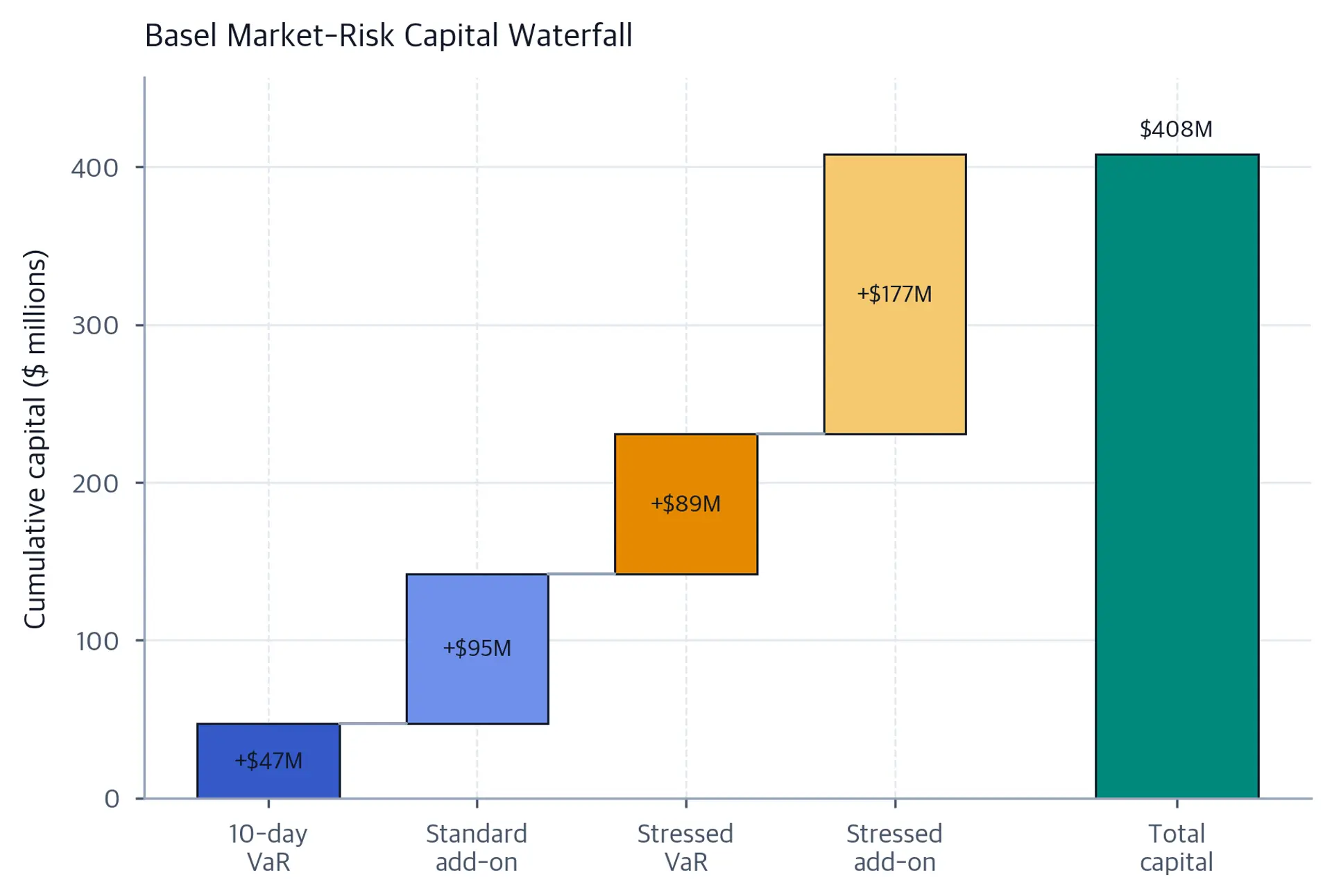 A waterfall chart builds total market-risk capital from four increments: 47 million dollars of standard VaR, a 95 million multiplier add-on, 89 million of stressed VaR, and a 177 million multiplier add-on. A final bar shows total capital of 408 million dollars.