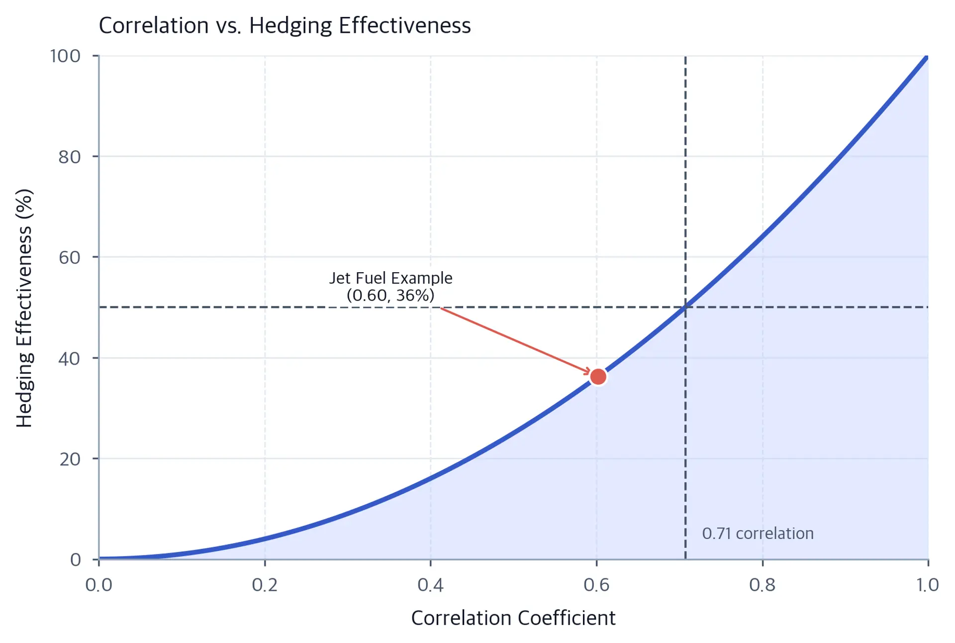 An upward-curving line plots hedging effectiveness from zero to 100% against correlation from zero to one. A point marks the simulated jet-fuel example at correlation 0.60 and effectiveness 36%. Dashed guides identify the 50% effectiveness threshold at correlation 0.71.