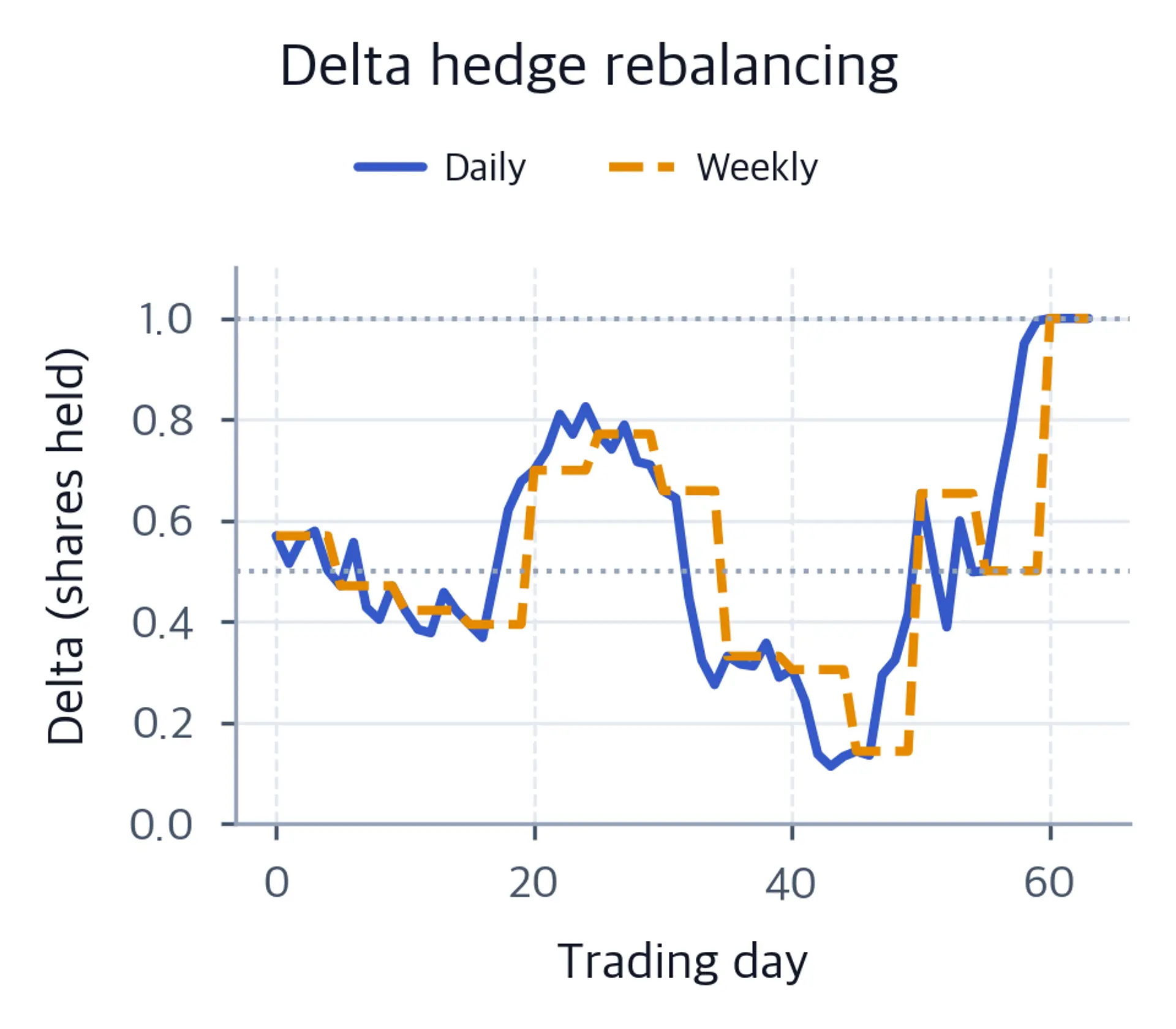 Two lines compare daily and weekly delta hedge positions over 63 trading days. The daily line changes continuously, while the weekly line forms wider steps.