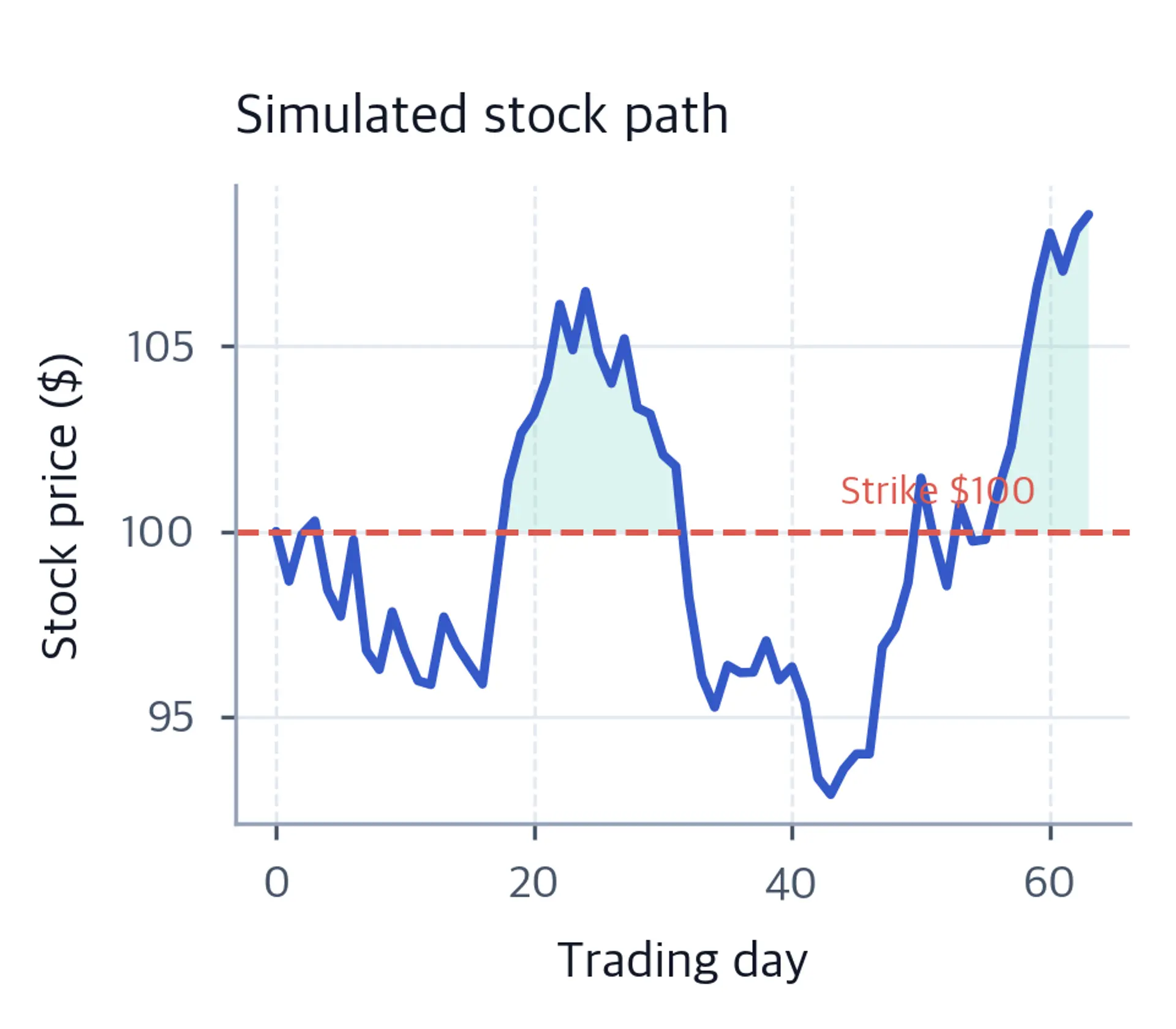 A line shows the simulated stock price over 63 trading days around a dashed strike line at 100. Teal shading marks periods when the stock is above the strike.