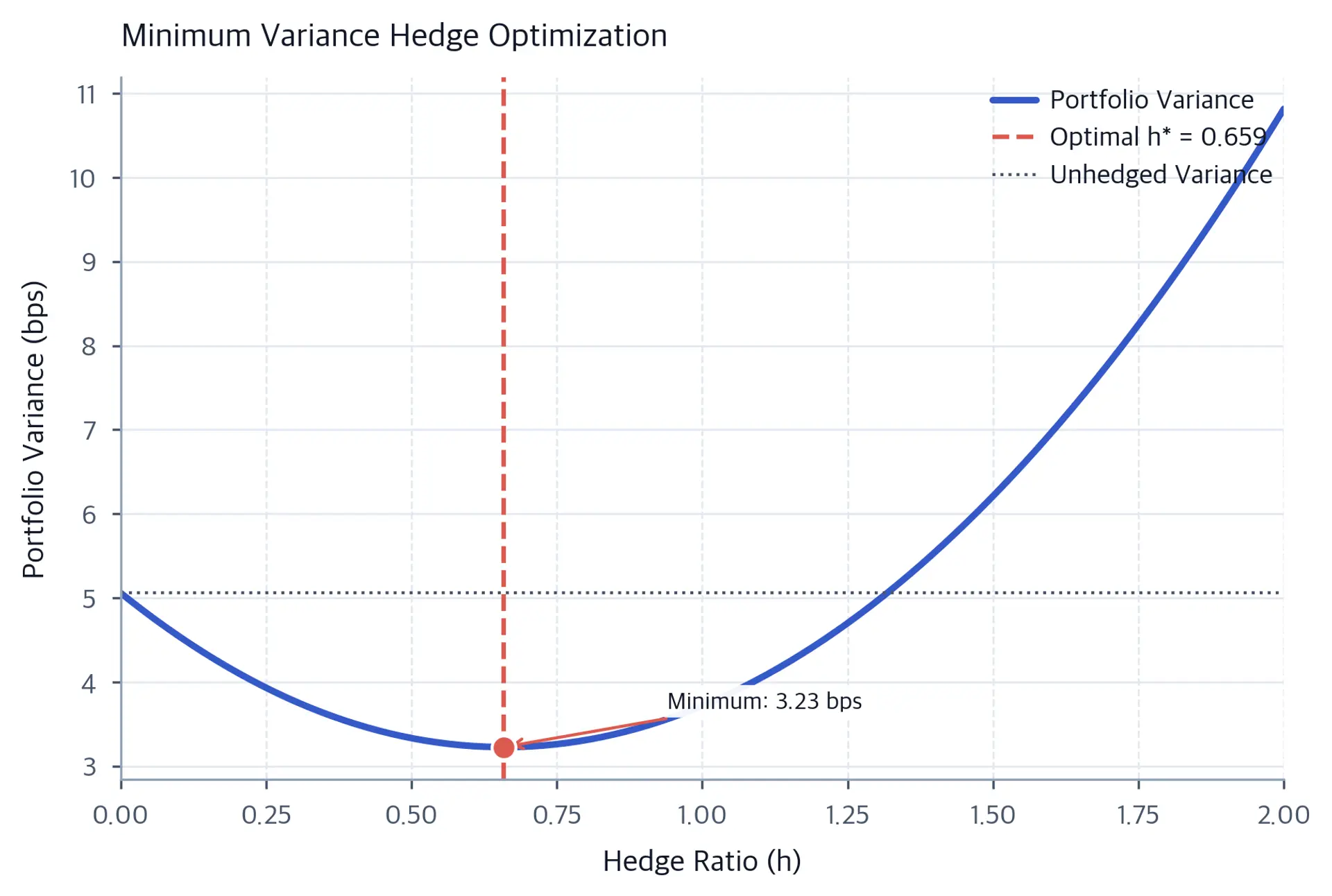 A U-shaped curve plots portfolio variance against hedge ratio from zero to two. The minimum occurs at a hedge ratio of 0.659, marked by a dashed vertical line and point. A horizontal reference line shows the higher unhedged variance.