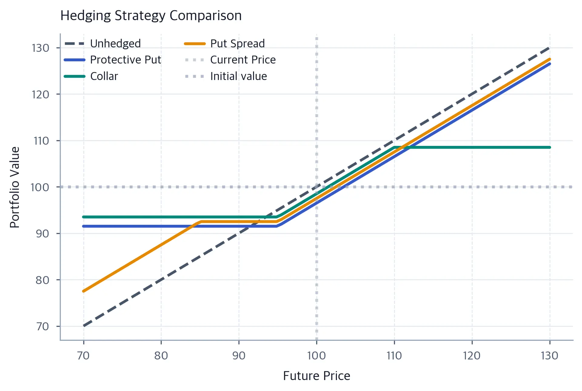 Four payoff lines compare an unhedged position with a protective put, collar, and put spread for future prices from 70 to 130. The put and collar flatten below 95, the collar also flattens above 110, and the put spread resumes declining below 85.