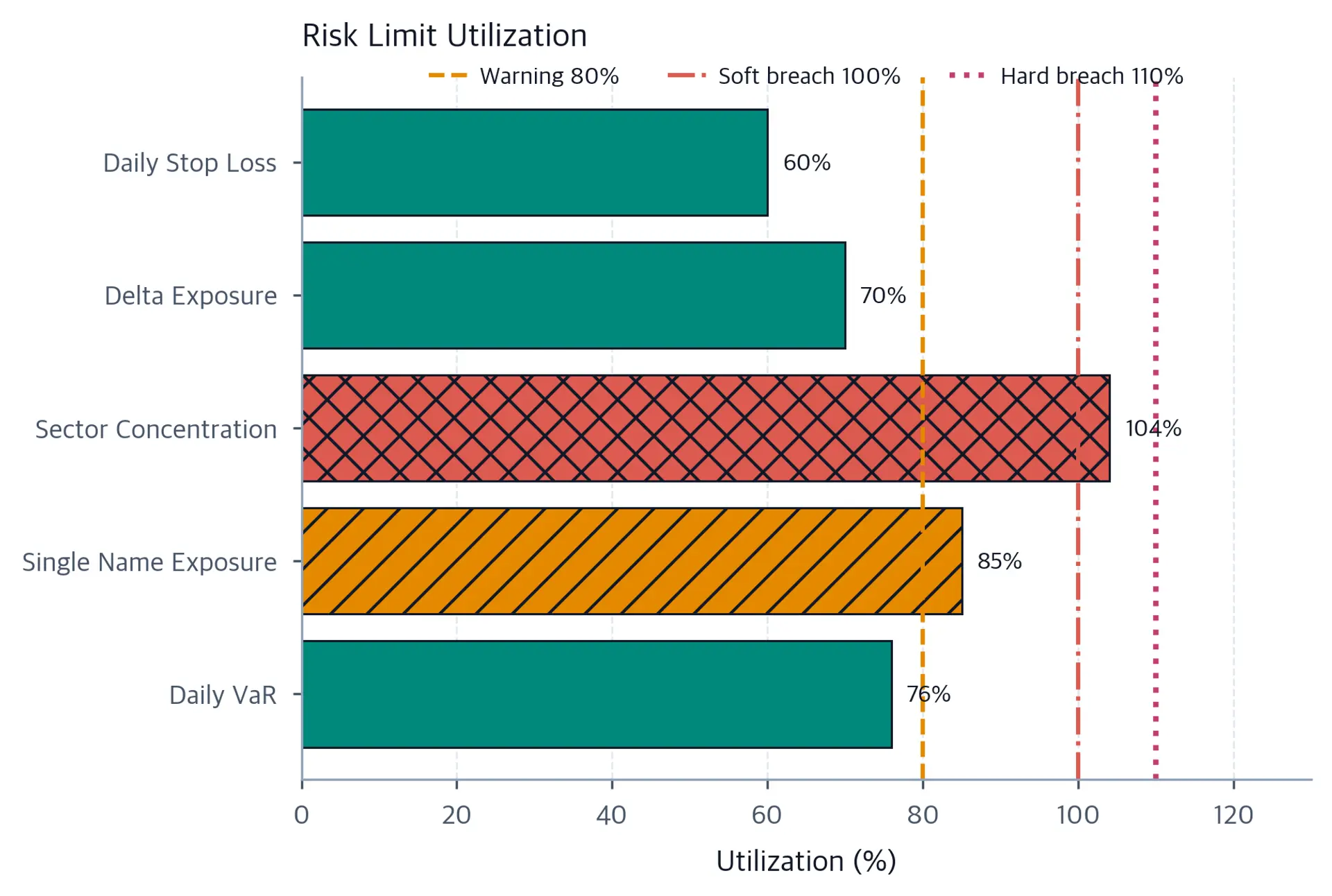 Horizontal bars show utilization for five risk limits. Sector Concentration reaches 104% and crosses the 100% soft-breach line; Single Name Exposure reaches 85% and crosses the 80% warning line. The other three limits remain below 80%.