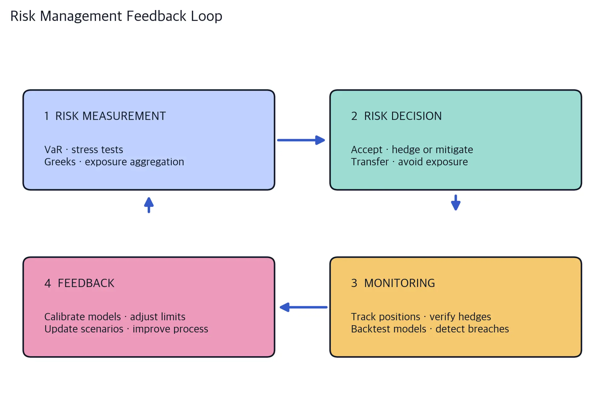 Four cards form a clockwise loop. Risk Measurement lists VaR, stress tests, Greeks, and exposure aggregation; Risk Decision lists accepting, hedging, transferring, or avoiding risk; Monitoring lists tracking, hedge verification, backtesting, and breach detection; Feedback lists model calibration, limit adjustment, scenario updates, and process improvement.