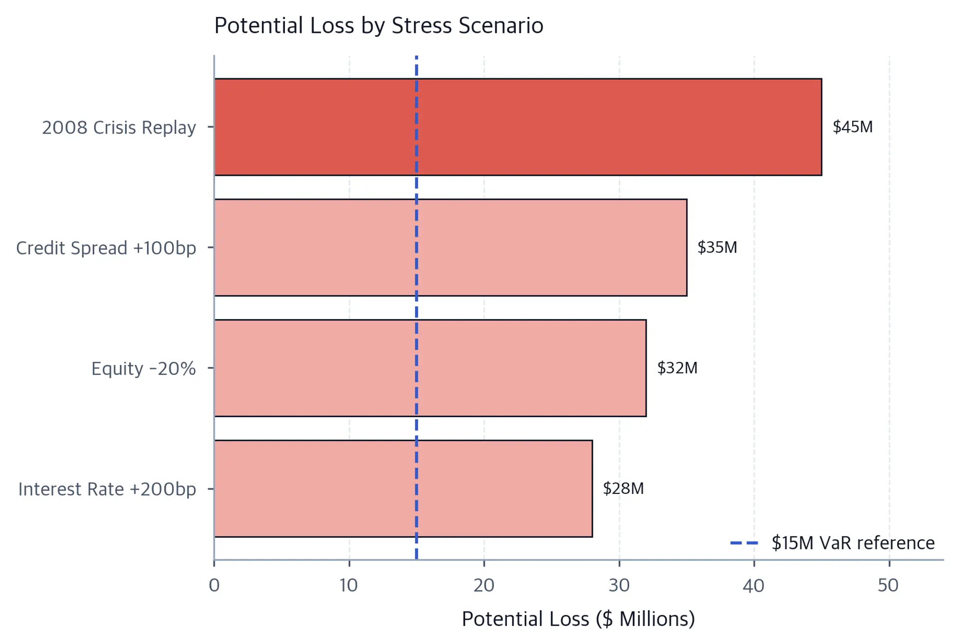 Horizontal bars rank four stress scenarios by potential loss. The 2008 Crisis Replay is highest at 45 million dollars, followed by Credit Spread plus 100 basis points at 35 million, Equity minus 20% at 32 million, and Interest Rate plus 200 basis points at 28 million. A vertical reference line marks 15 million dollars.