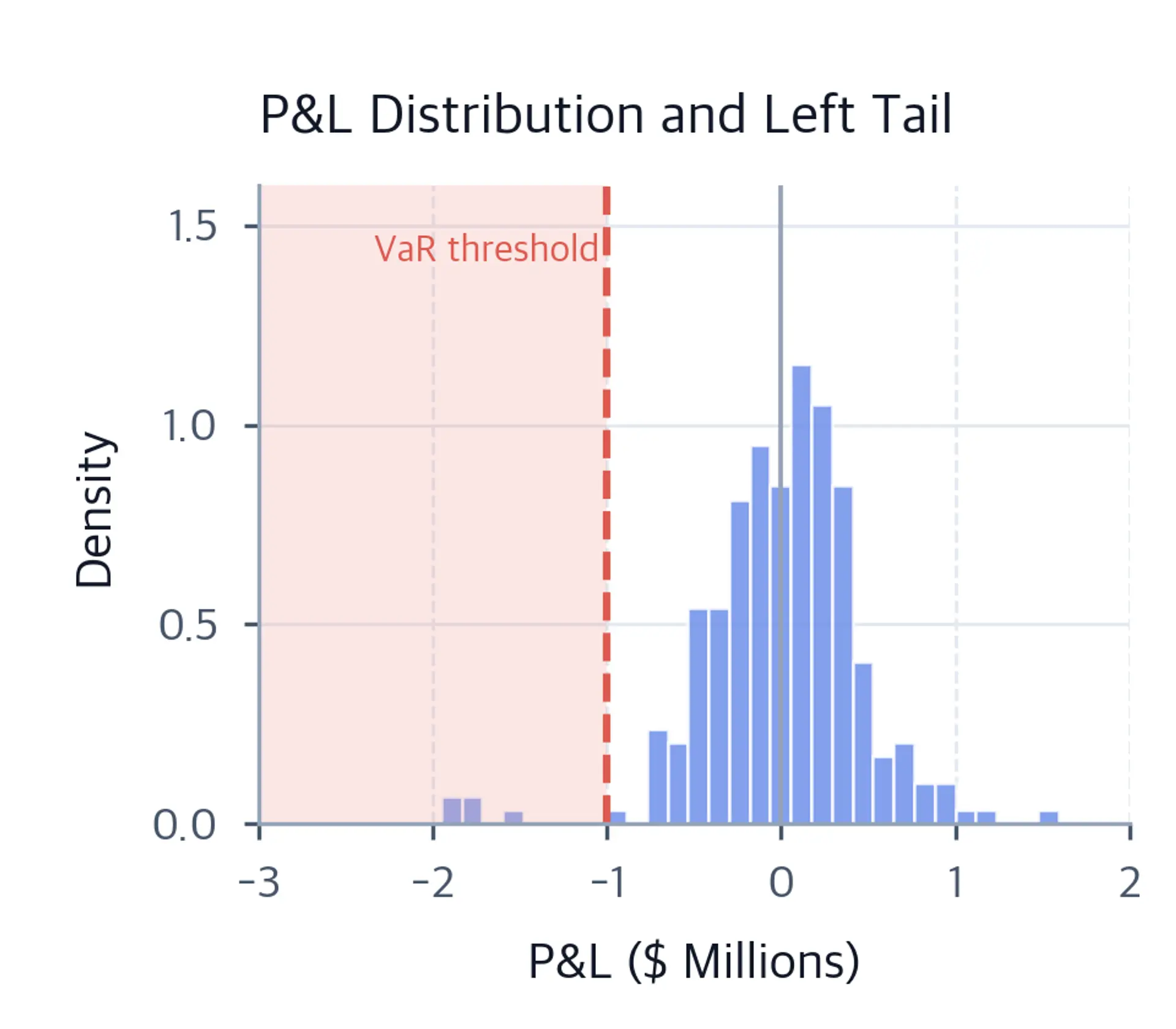 A histogram shows daily P&L in millions. A dashed vertical line marks negative one million, and the region to its left is shaded to identify VaR exceptions.
