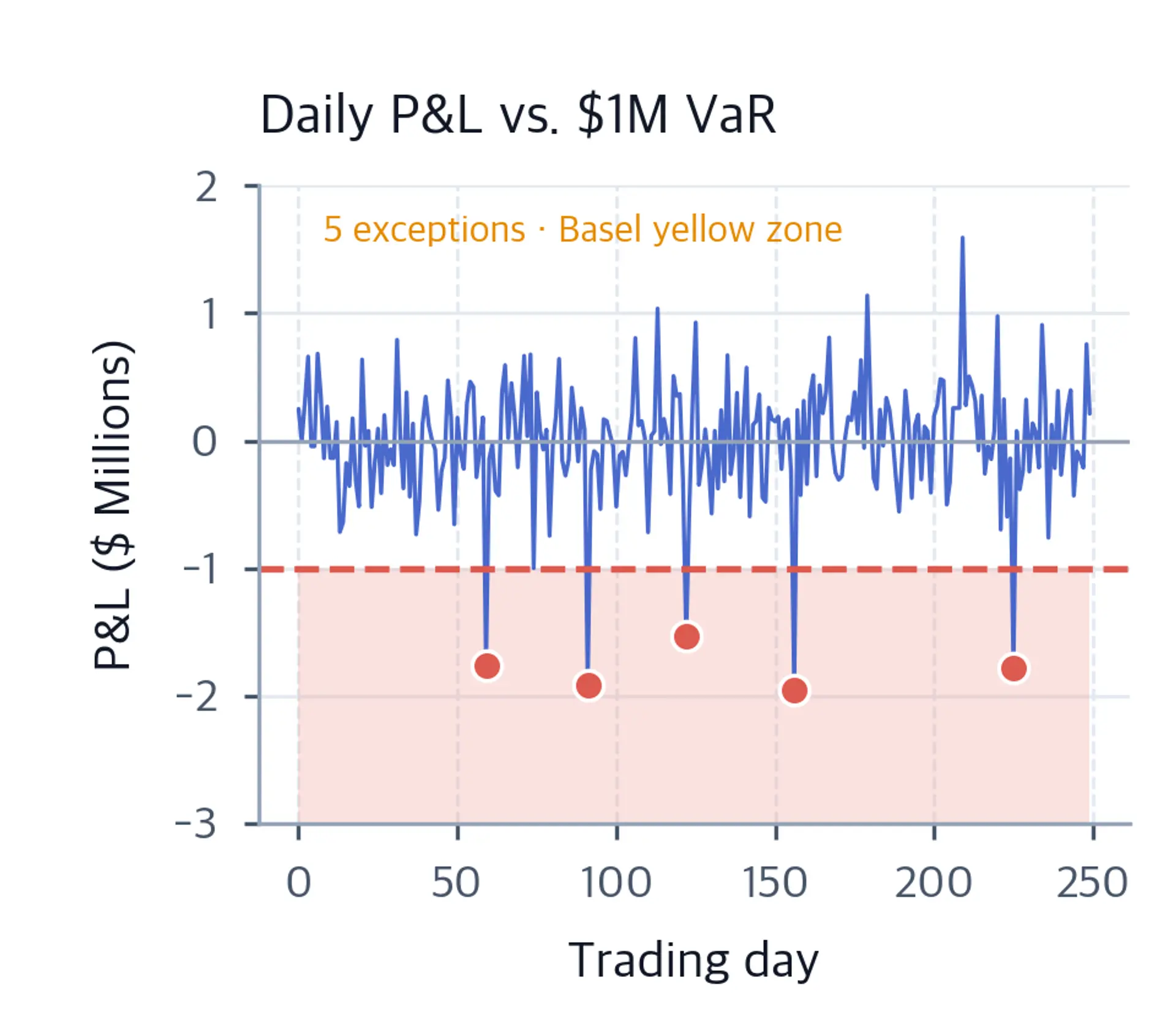 A line plots daily P&L in millions over 250 trading days. The area below negative one million is shaded, and five points below the threshold mark VaR exceptions. A note identifies the Basel yellow zone.