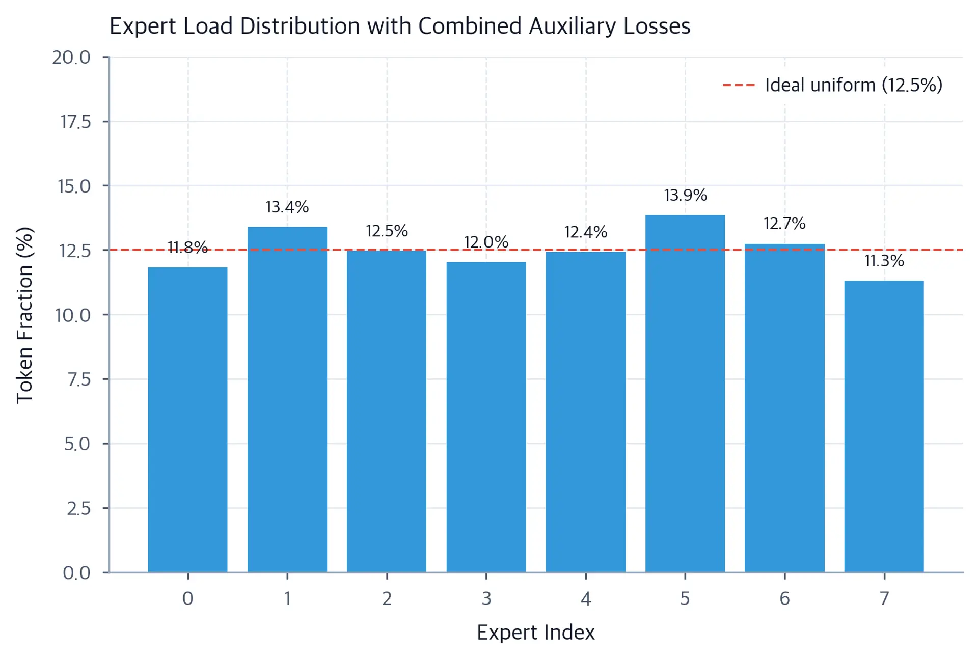 Bar chart showing token fraction percentage for each of eight experts (Expert 0-7) after training with combined auxiliary losses. All bars are close to 12.5% (ideal uniform distribution marked by red dashed line), with individual percentages annotated on each bar. The near-uniform distribution confirms that load balancing loss and z-loss together effectively prevent expert collapse and maintain balanced utilization.