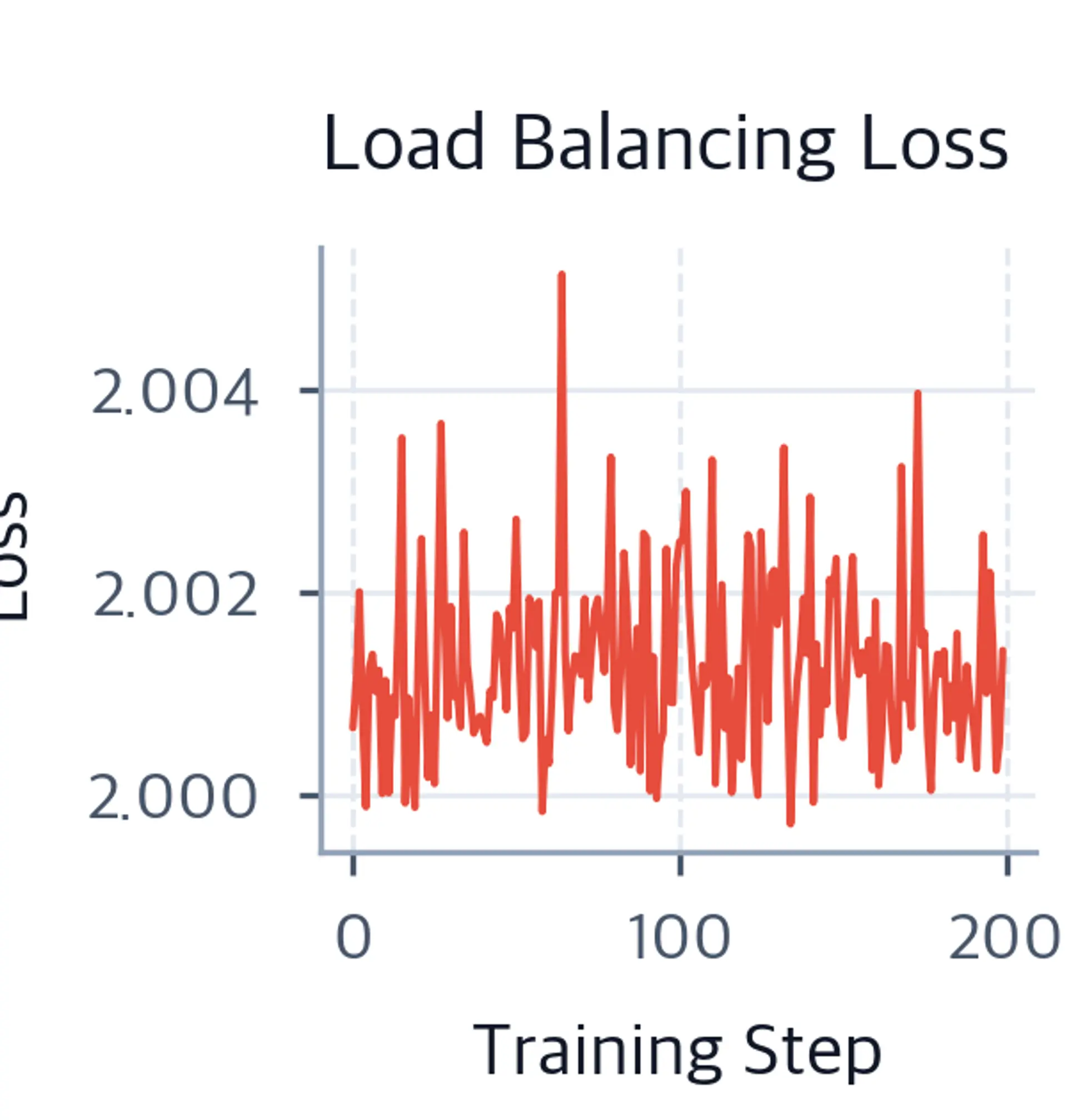 Line plot of load-balancing loss reaching a stable equilibrium over two hundred training steps.