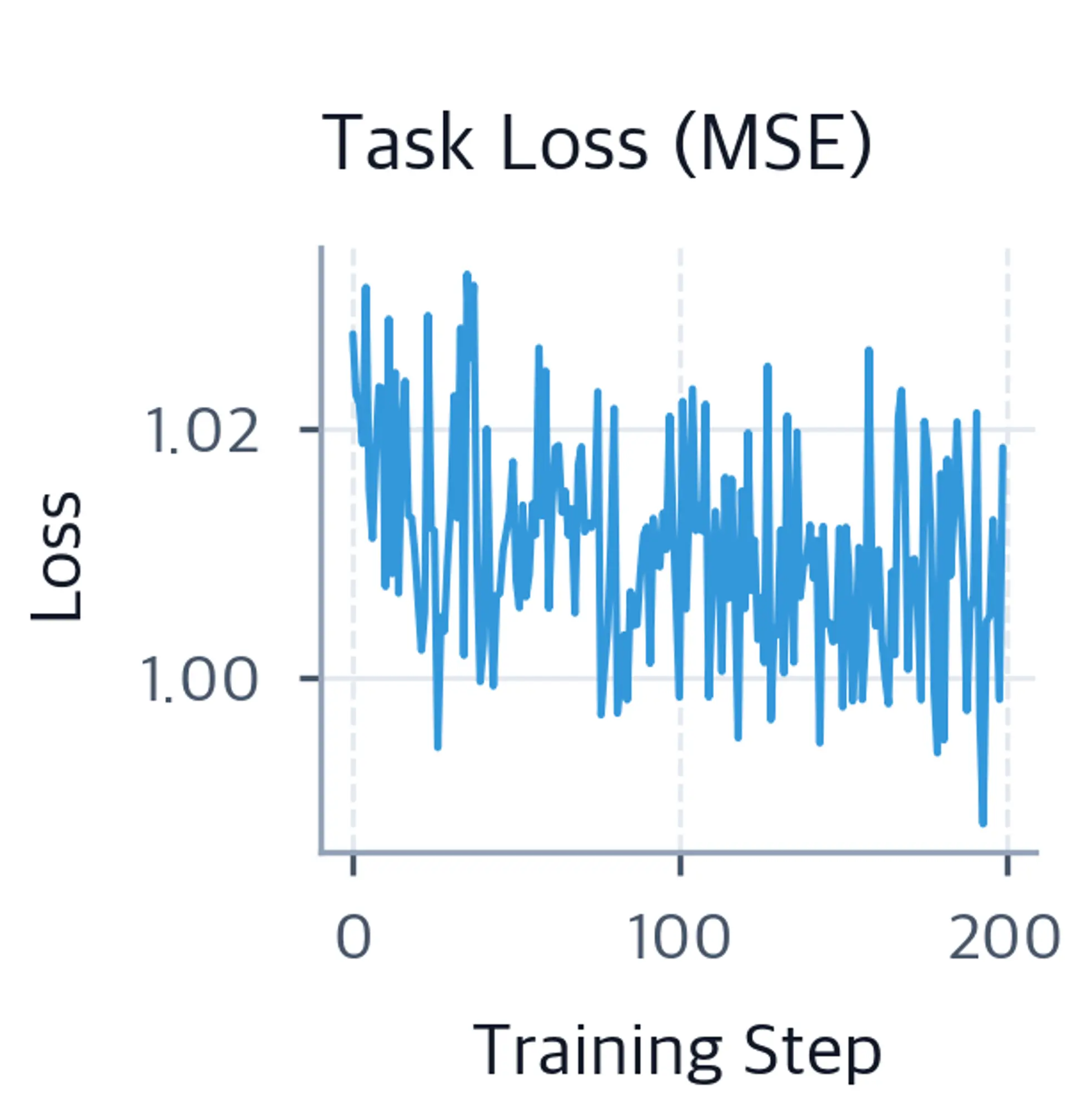 Line plot of task loss decreasing over two hundred training steps.