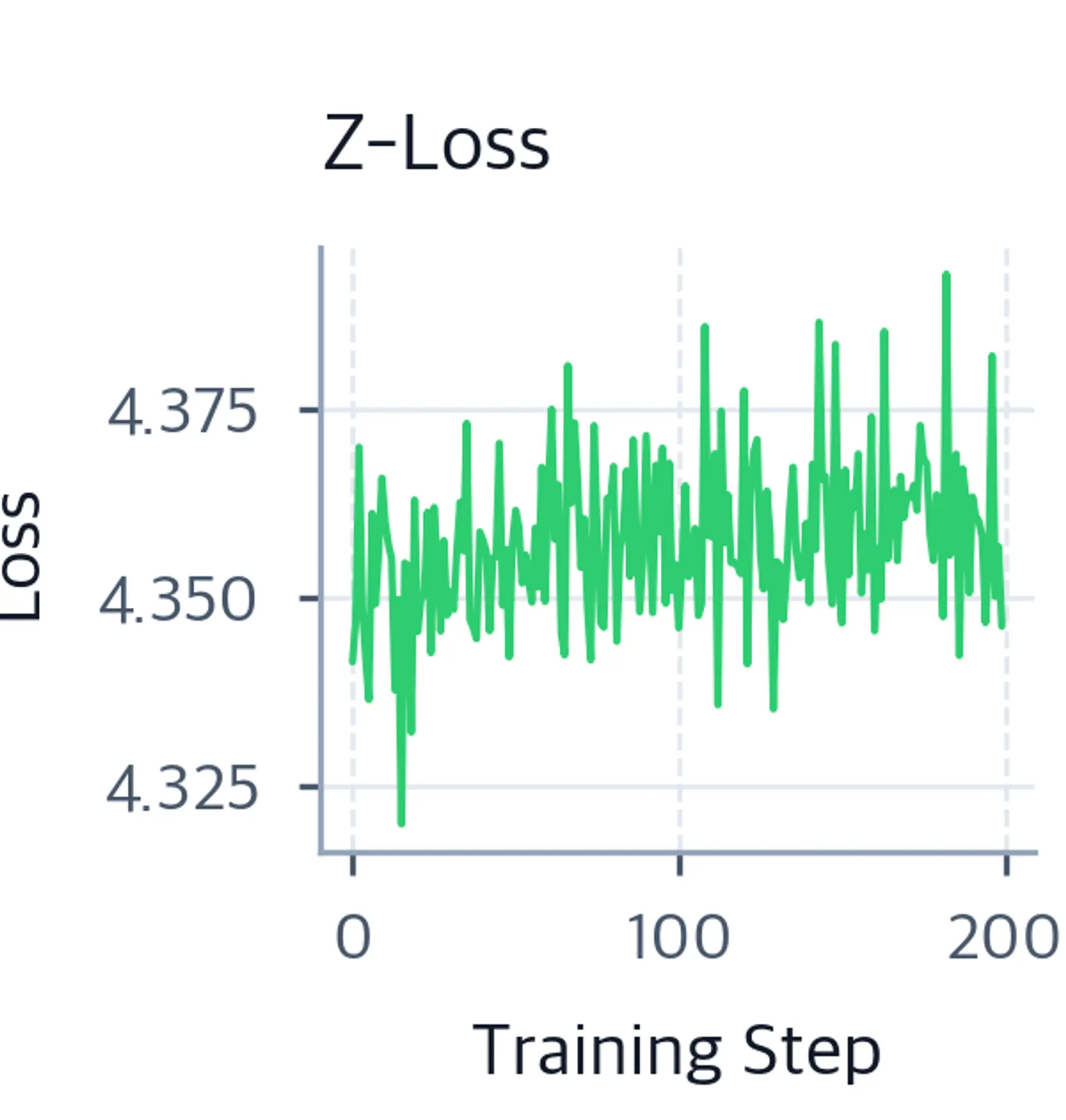 Line plot of z-loss stabilizing at a low value over two hundred training steps.