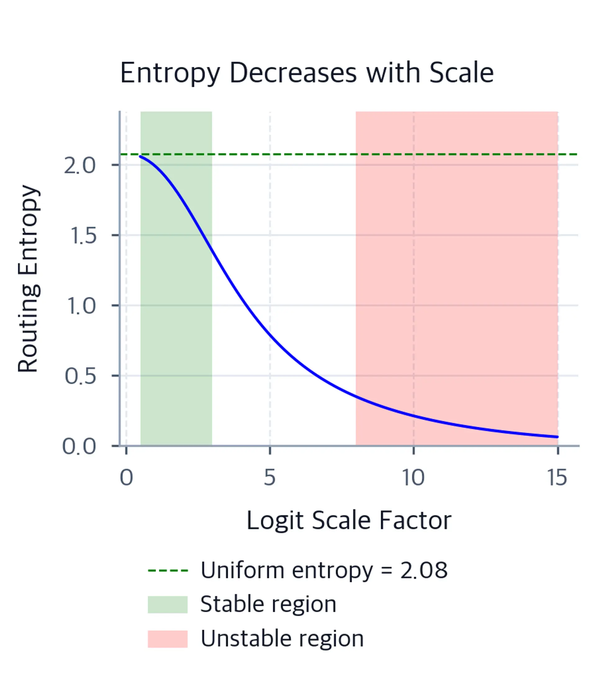 Line plot of routing entropy decreasing with logit scale, with stable and unstable regions shaded.