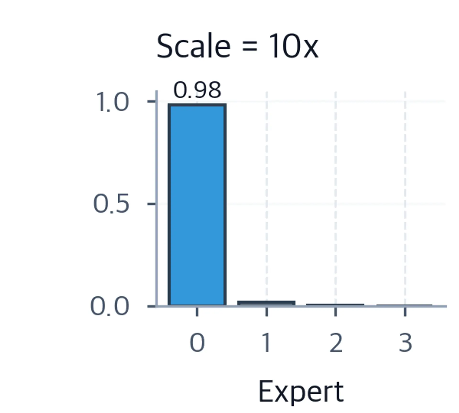 Bar chart of four expert probabilities at 10x logit scale, with Expert 0 near probability one.