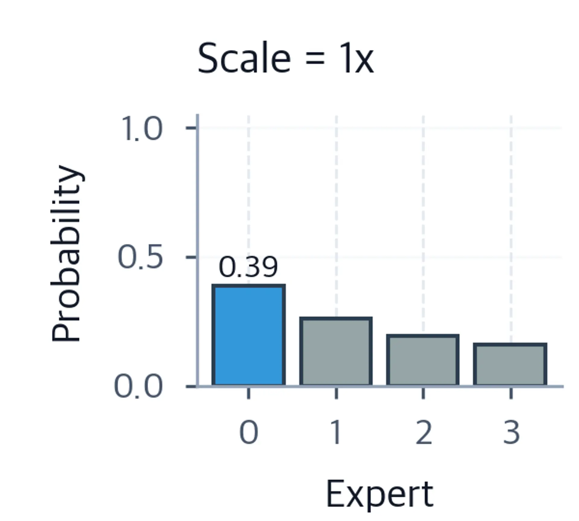 Bar chart of four expert probabilities at 1x logit scale, with Expert 0 highest but all experts retaining visible probability.