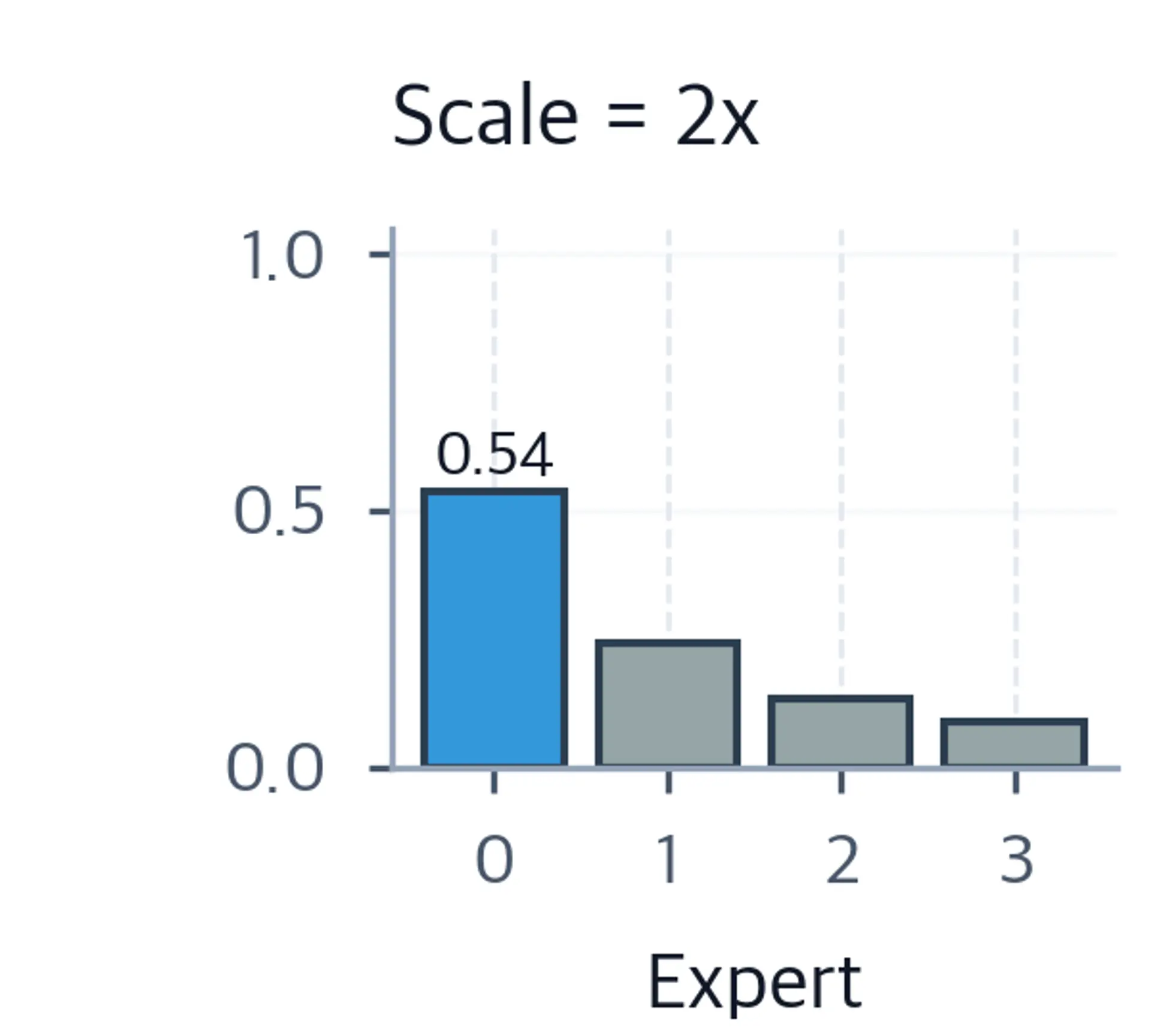 Bar chart of four expert probabilities at 2x logit scale, with Expert 0 increasing and the other experts decreasing.