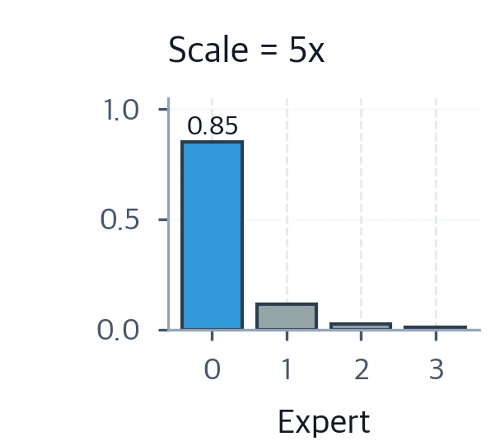 Bar chart of four expert probabilities at 5x logit scale, dominated by Expert 0.
