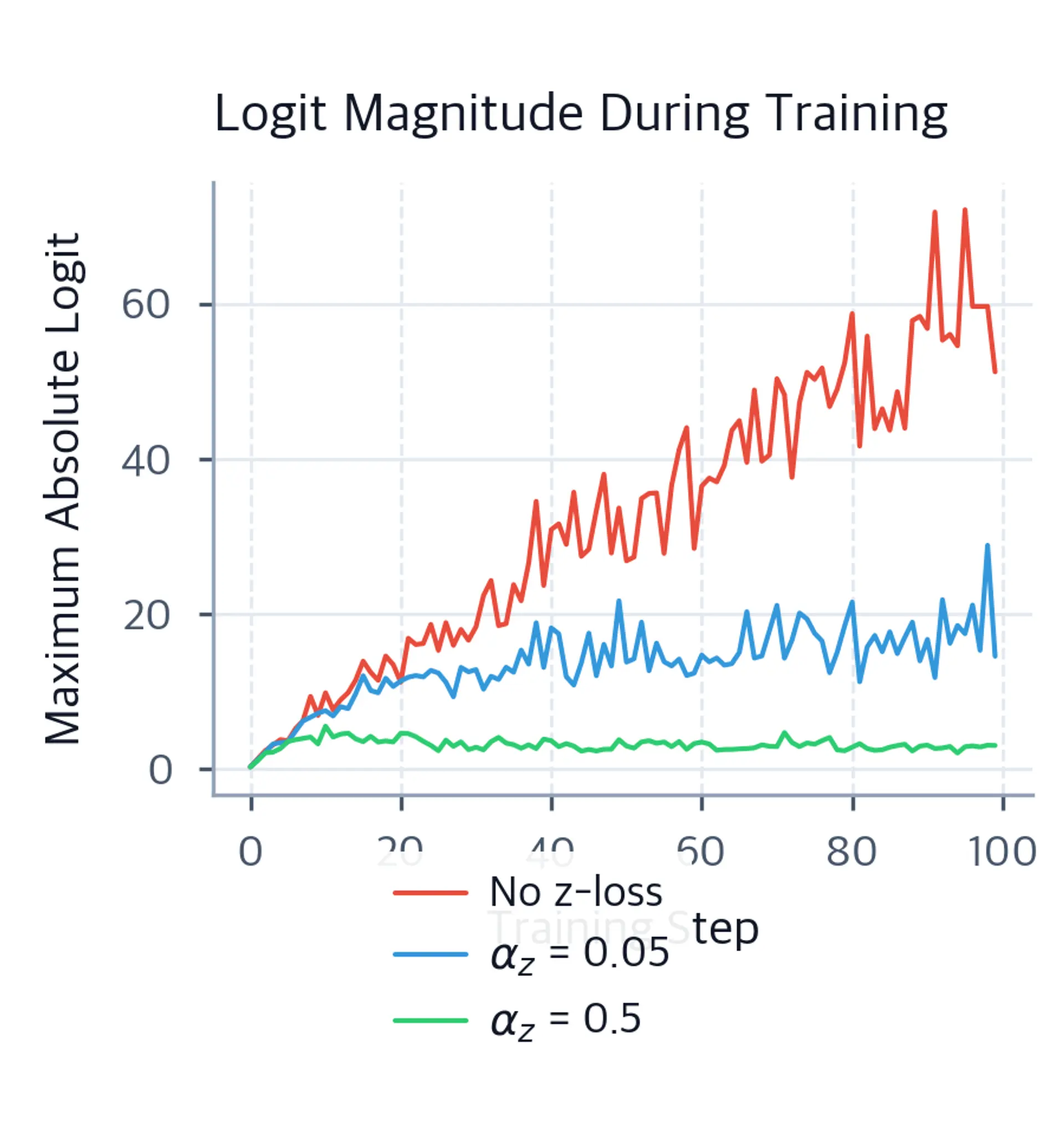 Line plot of maximum absolute logit magnitude over one hundred training steps for unregularized and two regularized runs.