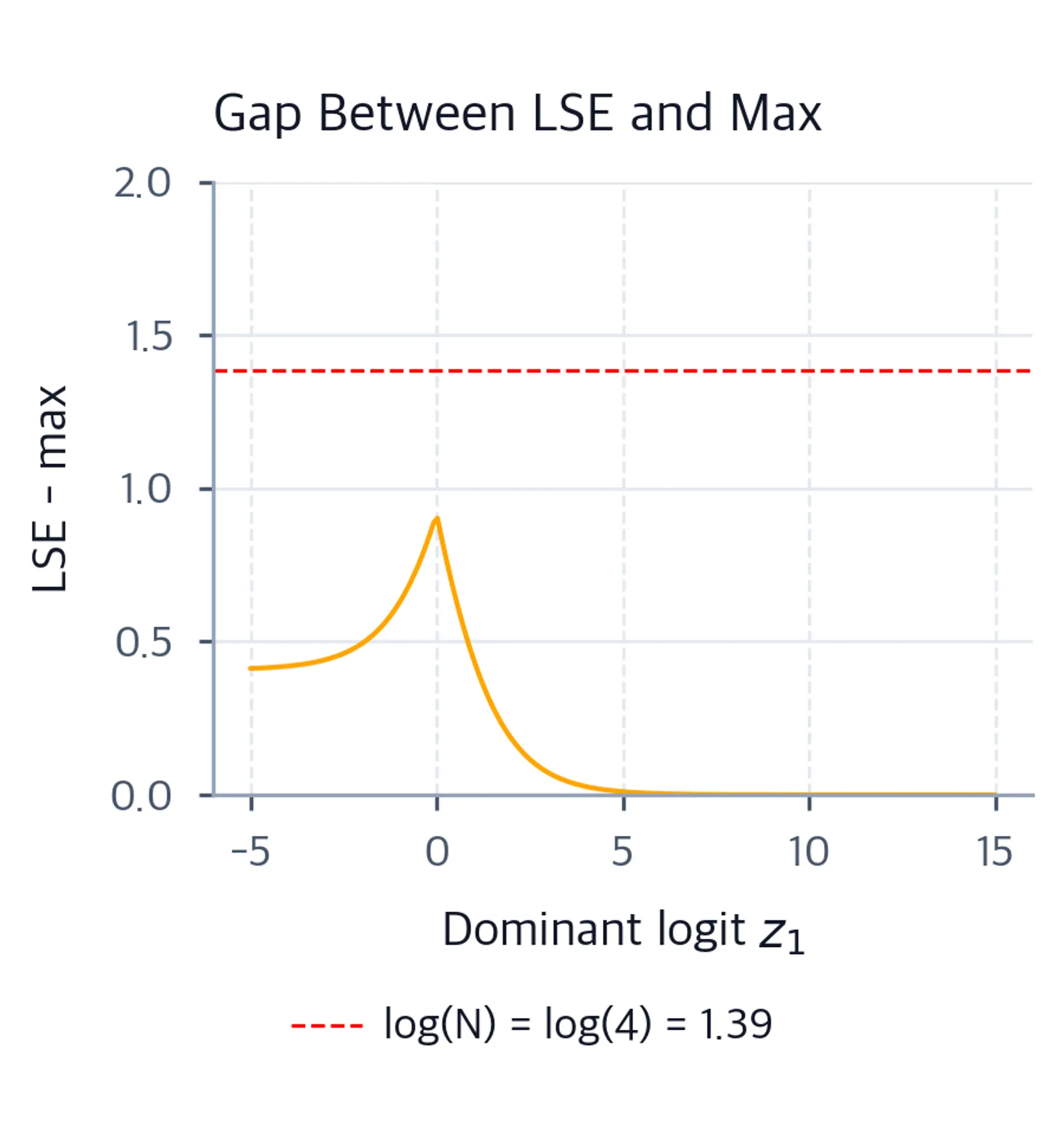 Line plot of the log-sum-exp approximation gap below a dashed theoretical log N bound.