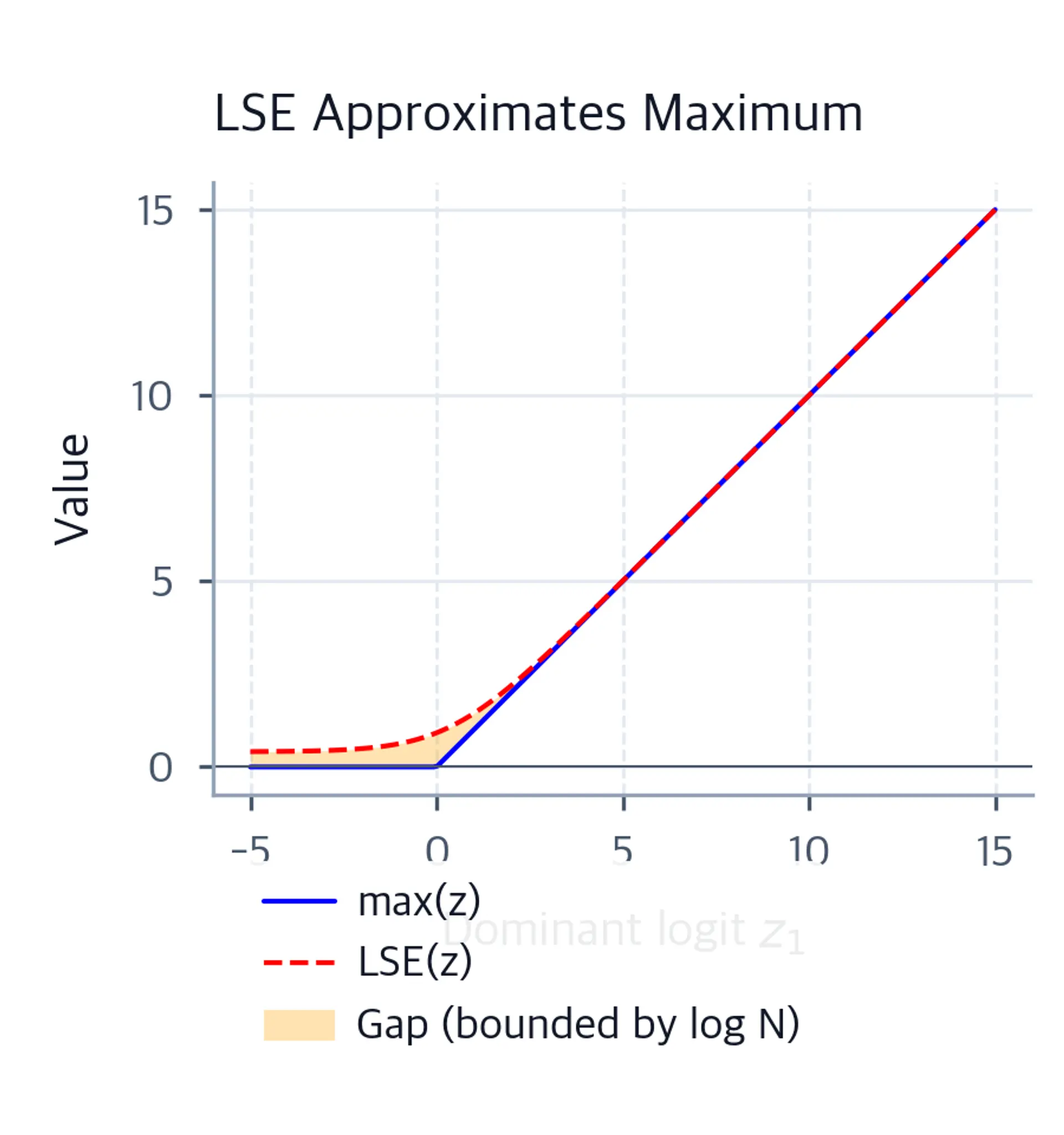 Line plot comparing maximum logit and log-sum-exp as the dominant logit varies from minus five to fifteen.
