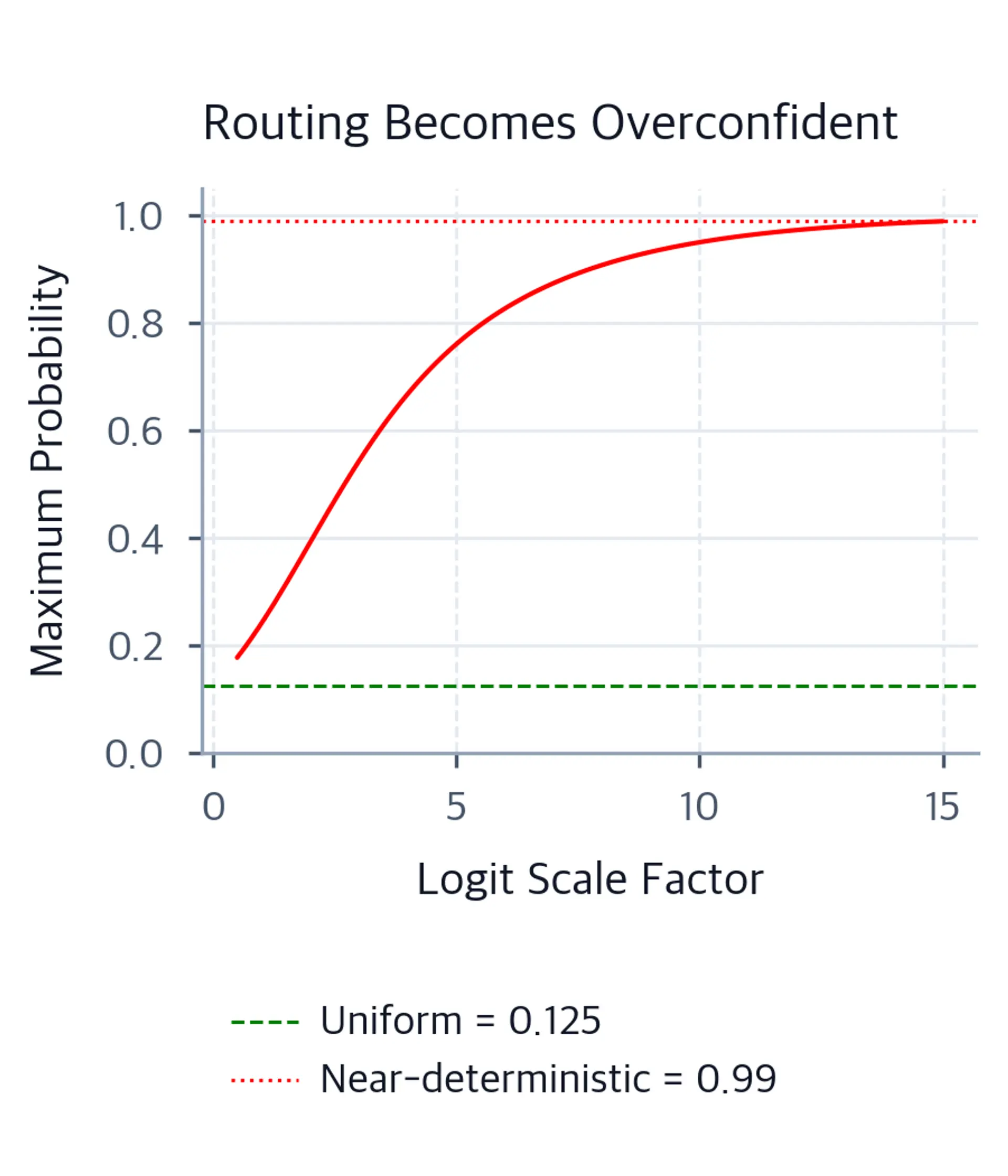 Line plot of maximum routing probability increasing toward one with logit scale.
