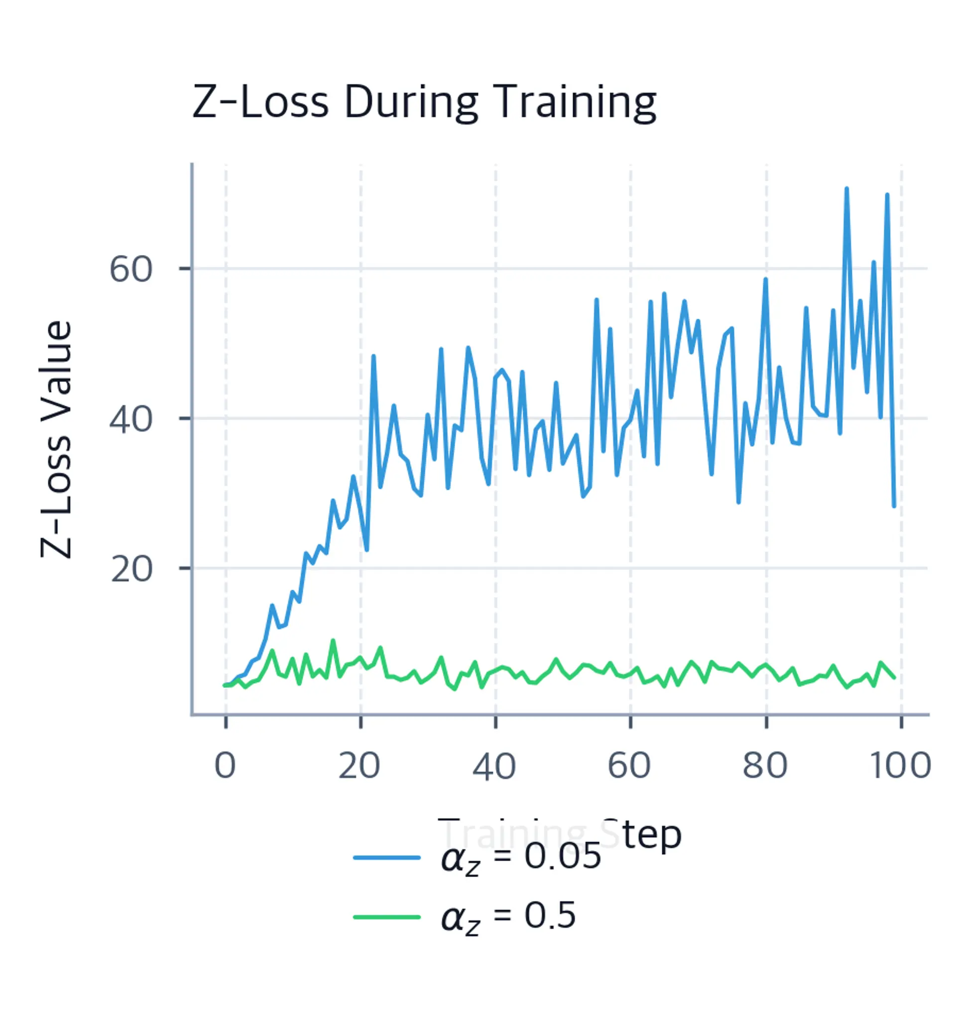 Line plot of z-loss values stabilizing over one hundred training steps for two regularized runs.