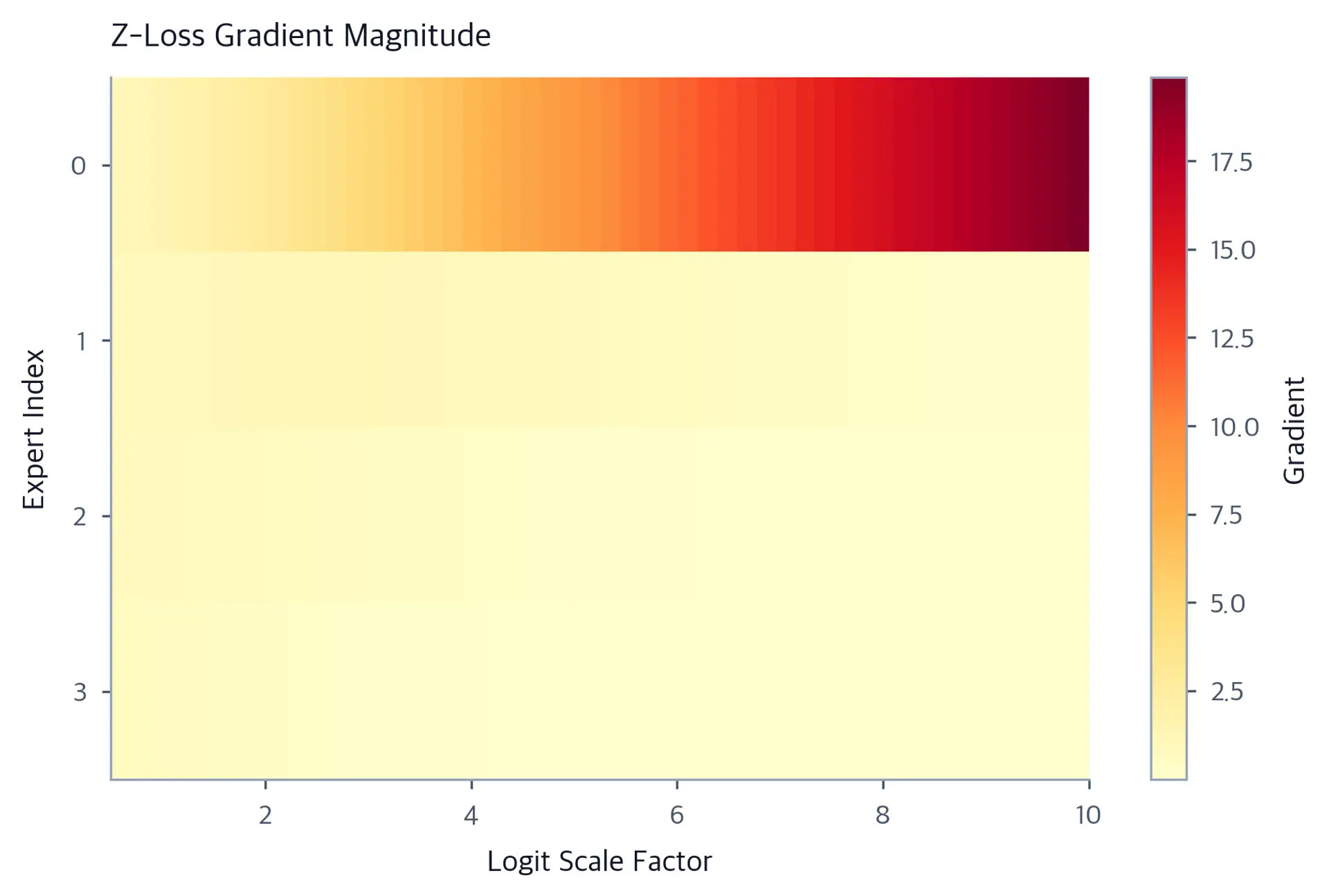 Heatmap with color intensity representing z-loss gradient magnitudes across four experts (vertical axis) and logit scale factors from 0.5 to 10 (horizontal axis). Gradient values increase from yellow (low) to dark red (high) as scale increases. Expert 0 (top row) shows the highest gradients at large scales, showing z-loss provides strongest corrective pressure on the dominant expert's logits where instability risk is greatest.