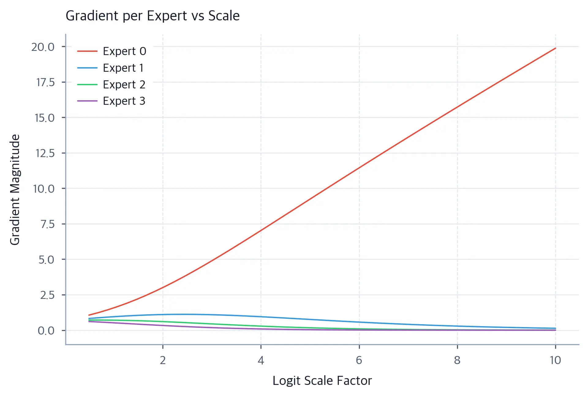 Line plot showing z-loss gradient magnitudes for four experts (Expert 0 in red, Experts 1-3 in blue, green, purple) as logit scale factor increases from 0.5 to 10. Expert 0's gradient (red line) grows most rapidly, reaching highest values, while other experts show slower growth, showing that z-loss concentrates corrective pressure on experts with highest routing probabilities and largest logits.