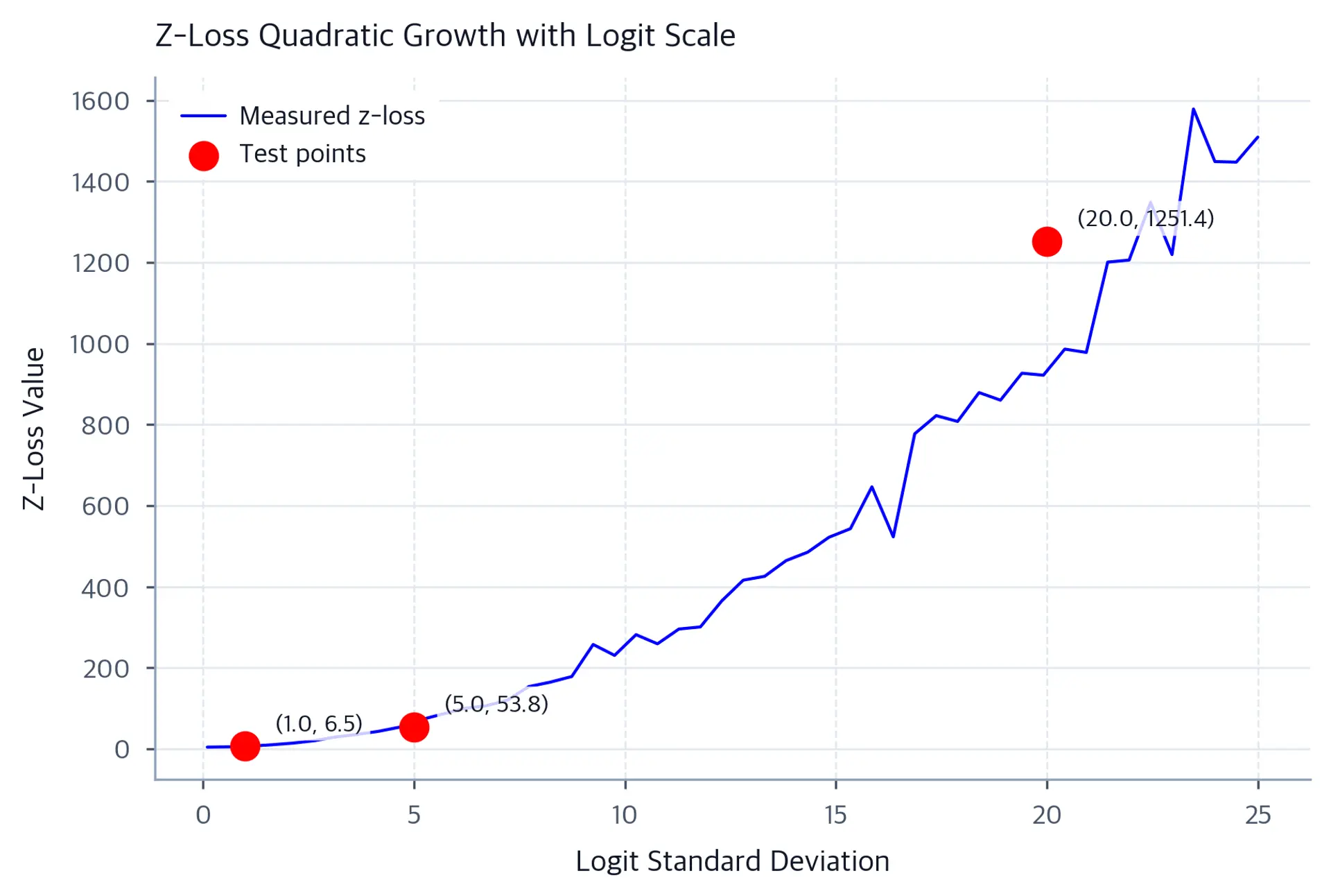 Line plot showing z-loss value (blue line) increasing quadratically as logit standard deviation increases from 0.1 to 25. Three red scatter points mark test values at standard deviations 1.0, 5.0, and 20.0 with annotated coordinates, showing the rapid growth: small logits (std=1.0) produce low z-loss, while large logits (std=20.0) produce dramatically higher z-loss, giving strong incentive to keep logits bounded.