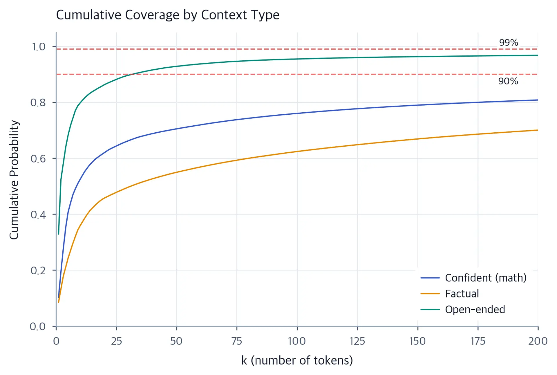 Line plot showing cumulative probability curves for three prompts, showing different coverage rates.