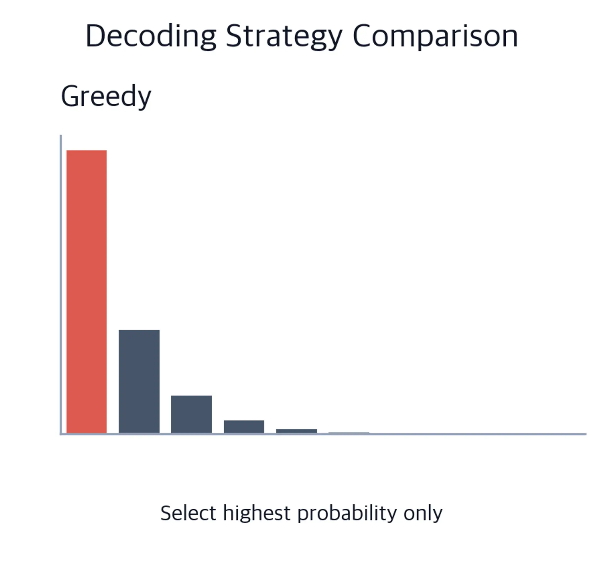 Bar chart of a greedy decoding distribution with only the highest-probability token highlighted.