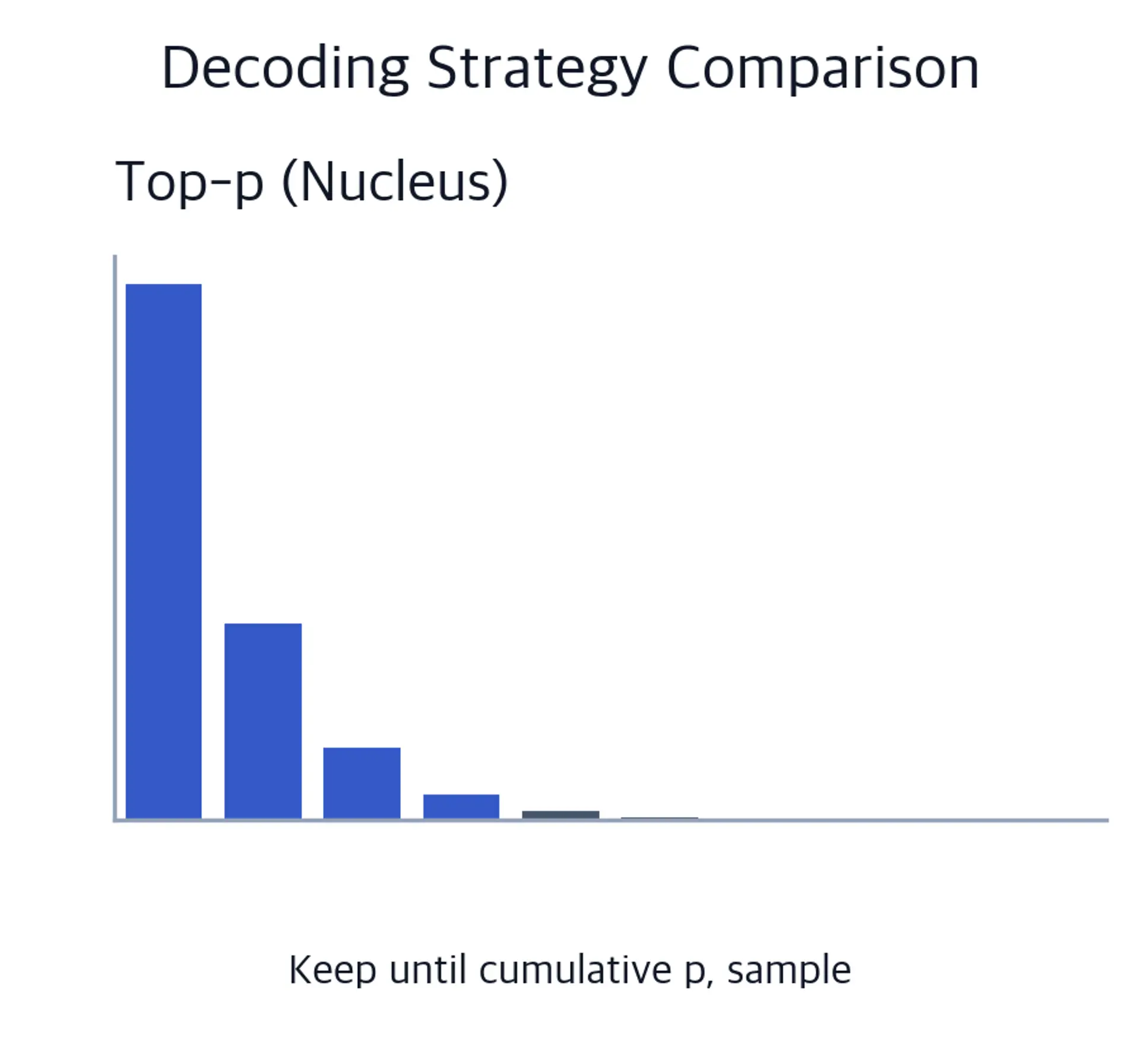 Bar chart of a nucleus distribution with the tokens inside the cumulative-probability boundary highlighted.