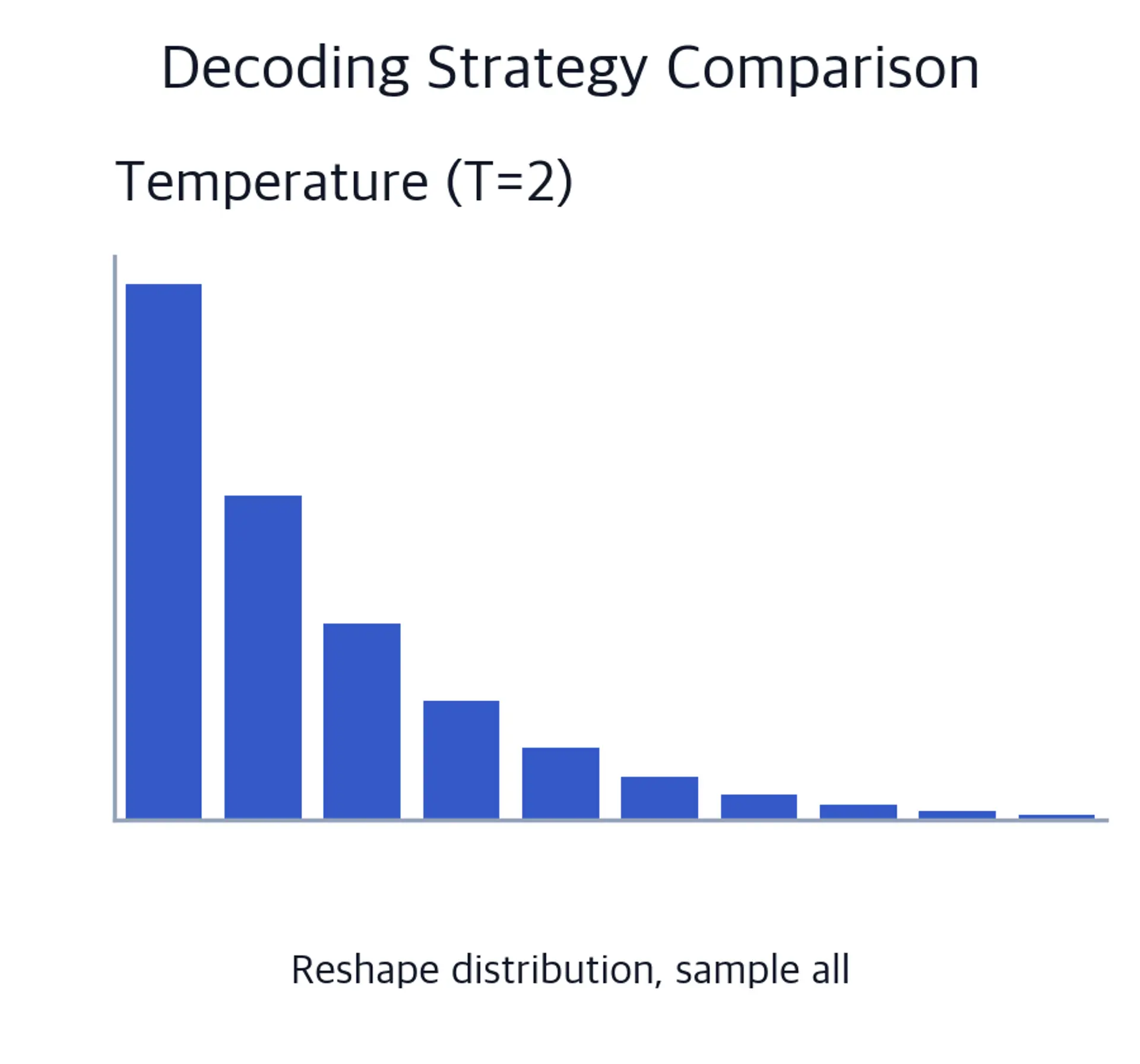 Bar chart of a temperature-scaled distribution with all ten tokens highlighted and probabilities flattened.