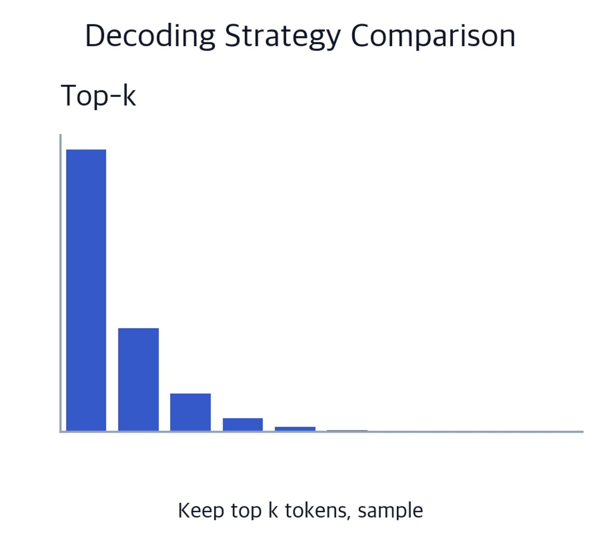 Bar chart of a top-k distribution with the five highest-probability tokens highlighted.