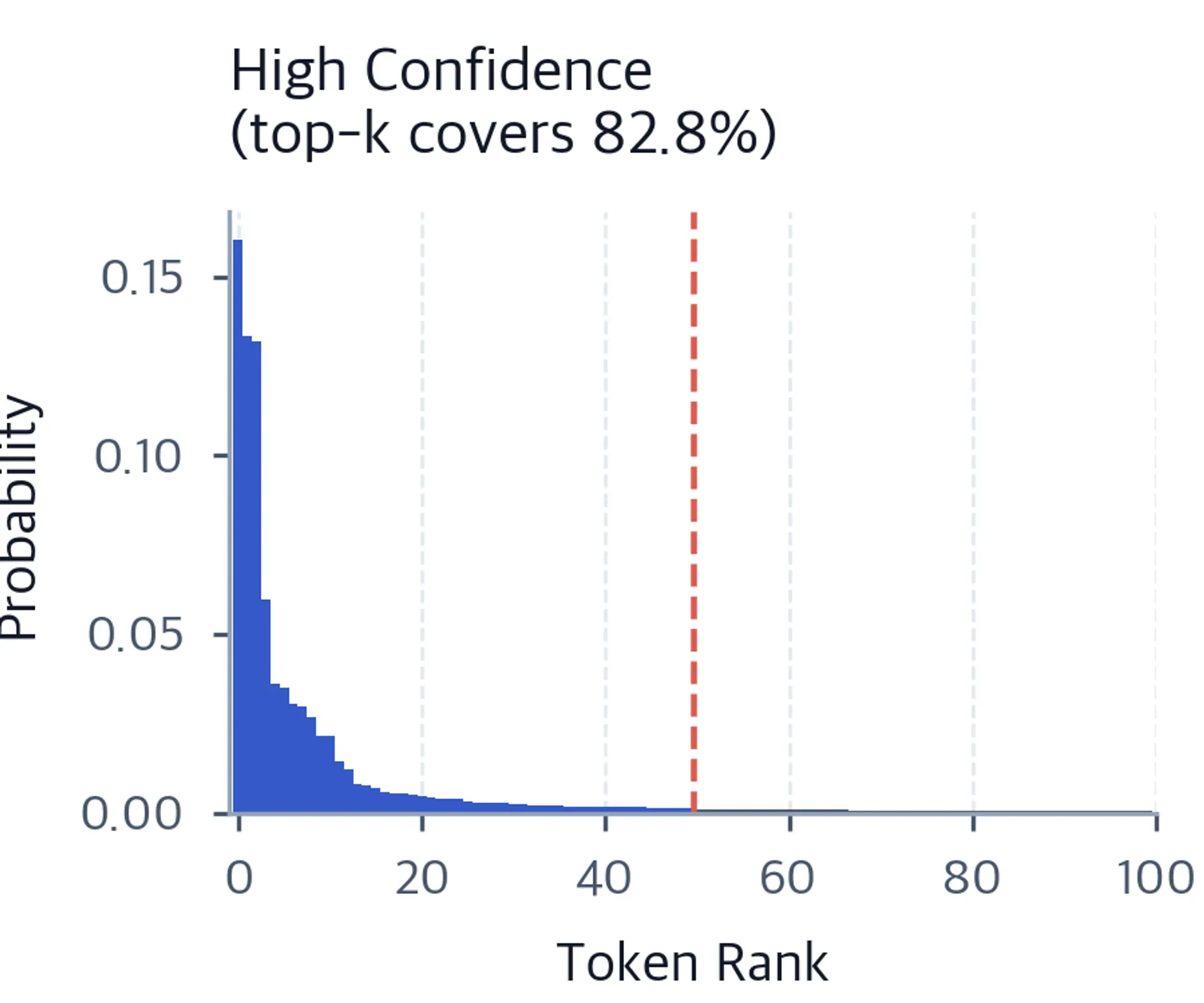 Bar chart of token probabilities for a high-confidence prompt. A red dashed line marks k=50; the top few tokens hold nearly all probability mass.
