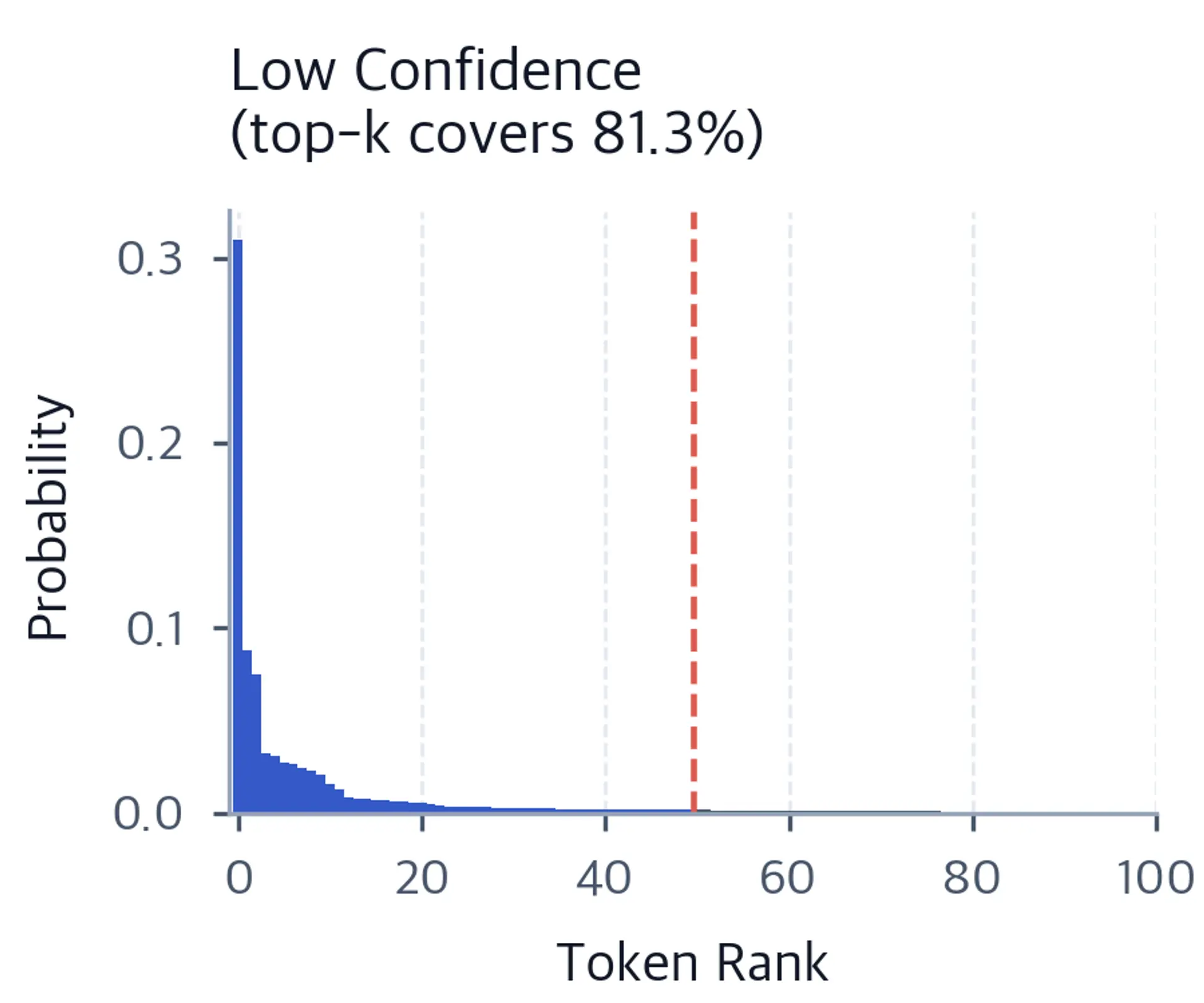 Bar chart of token probabilities for a low-confidence prompt. A red dashed line marks k=50; probability is spread more evenly across the top tokens.
