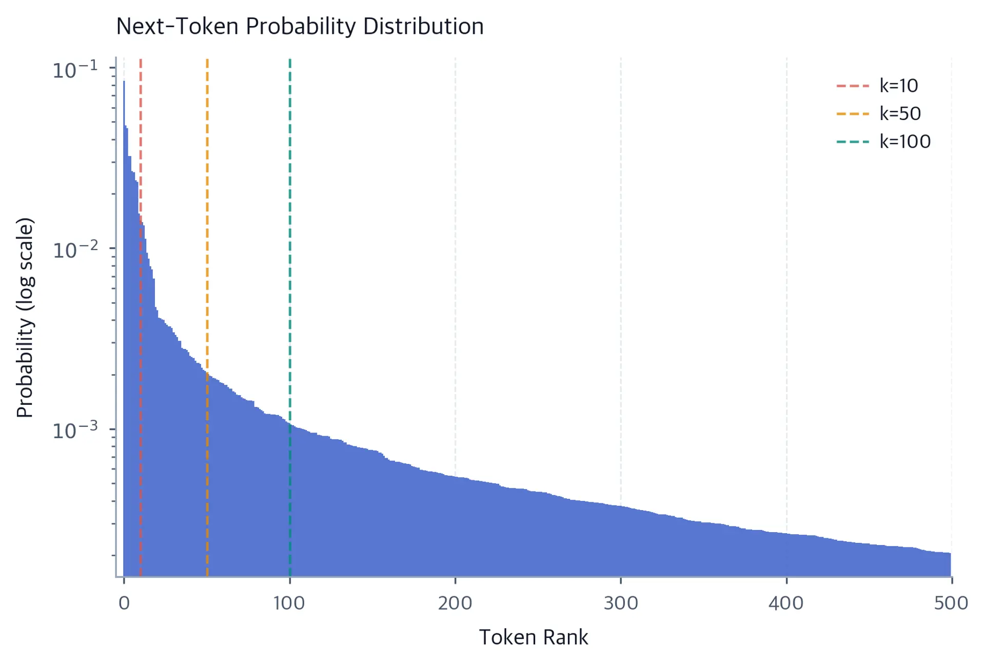 Log-scale bar chart showing token probabilities ranked by likelihood, with steep dropoff after top tokens.
