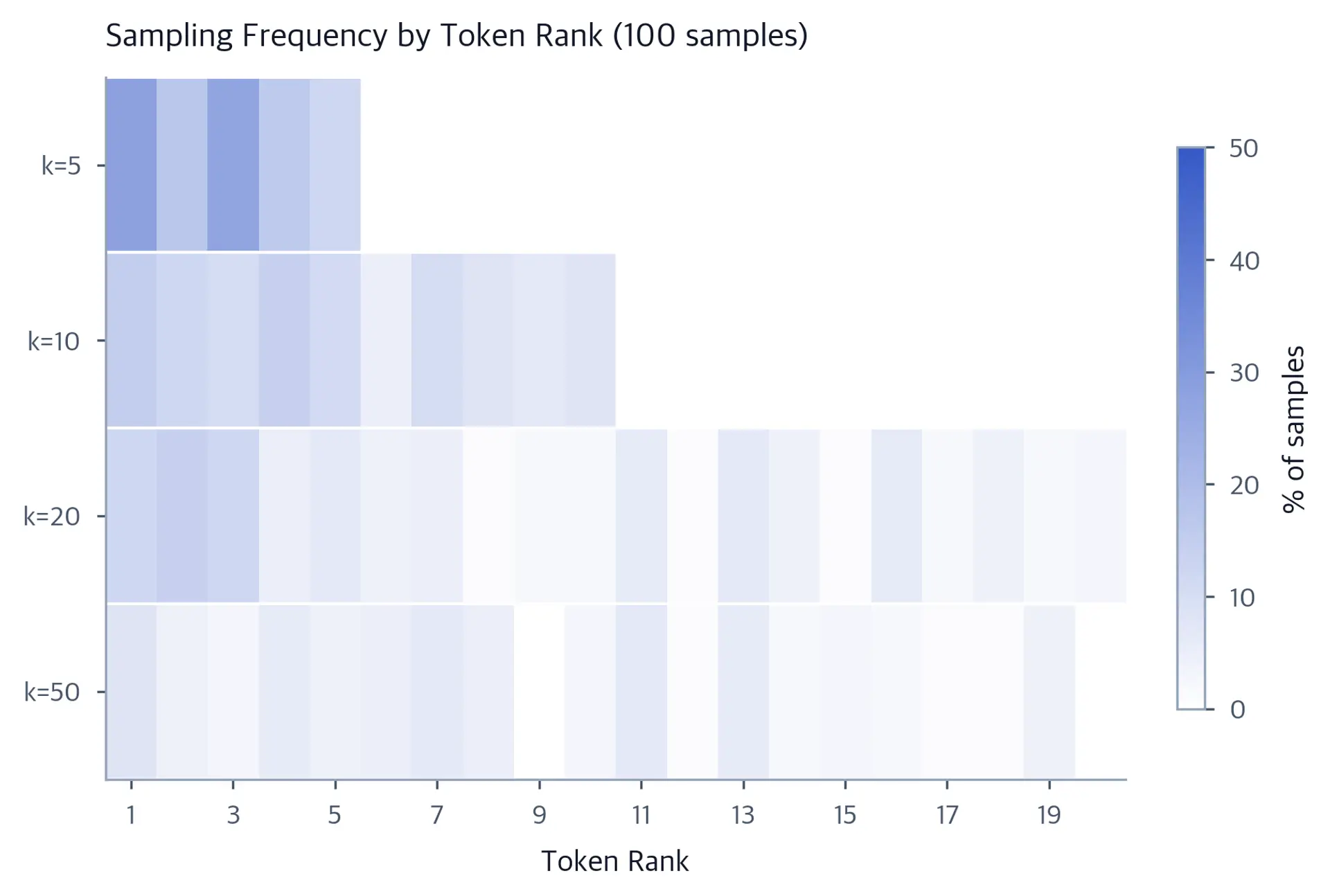 Heatmap showing sampling counts across token ranks for different k values.