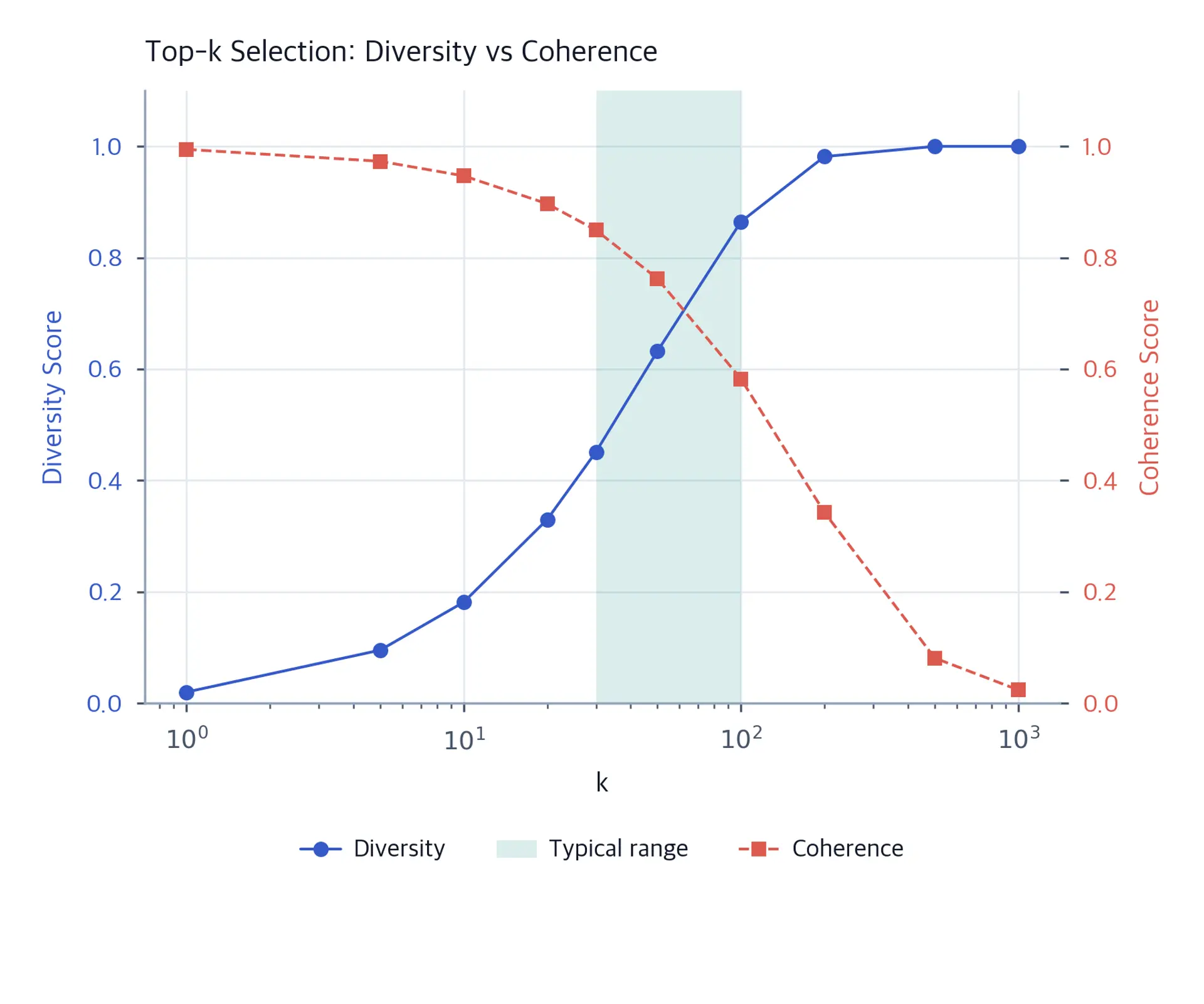 Line plot showing diversity increasing and coherence decreasing as k increases, with optimal zone highlighted.