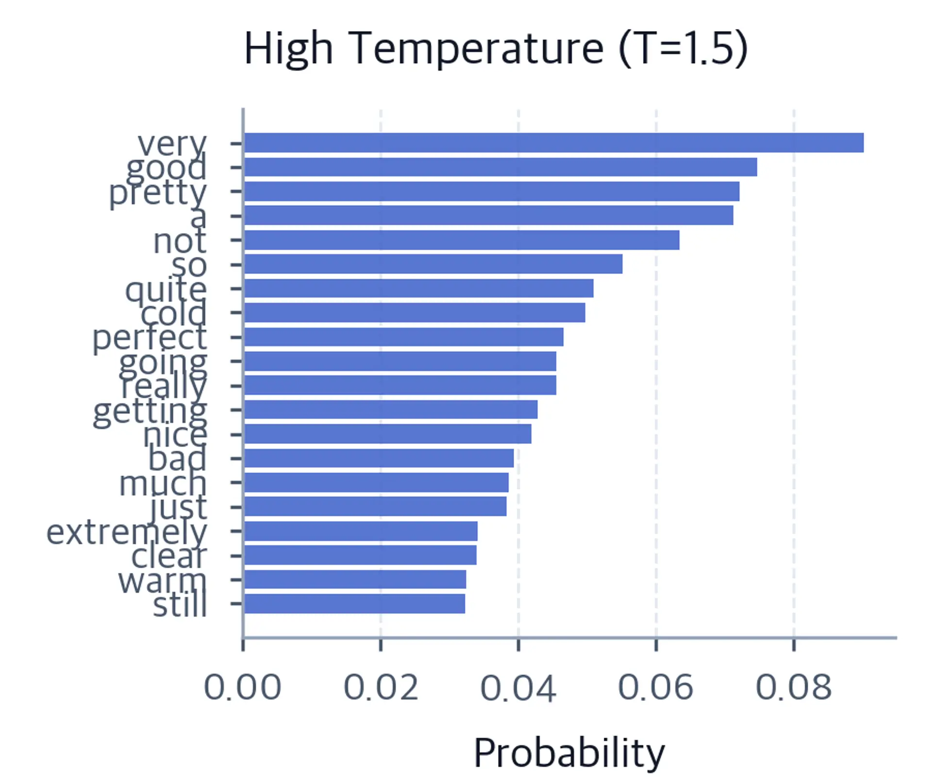 Horizontal bar chart of top-20 tokens at temperature 1.5 showing more evenly spread probability across all kept tokens.