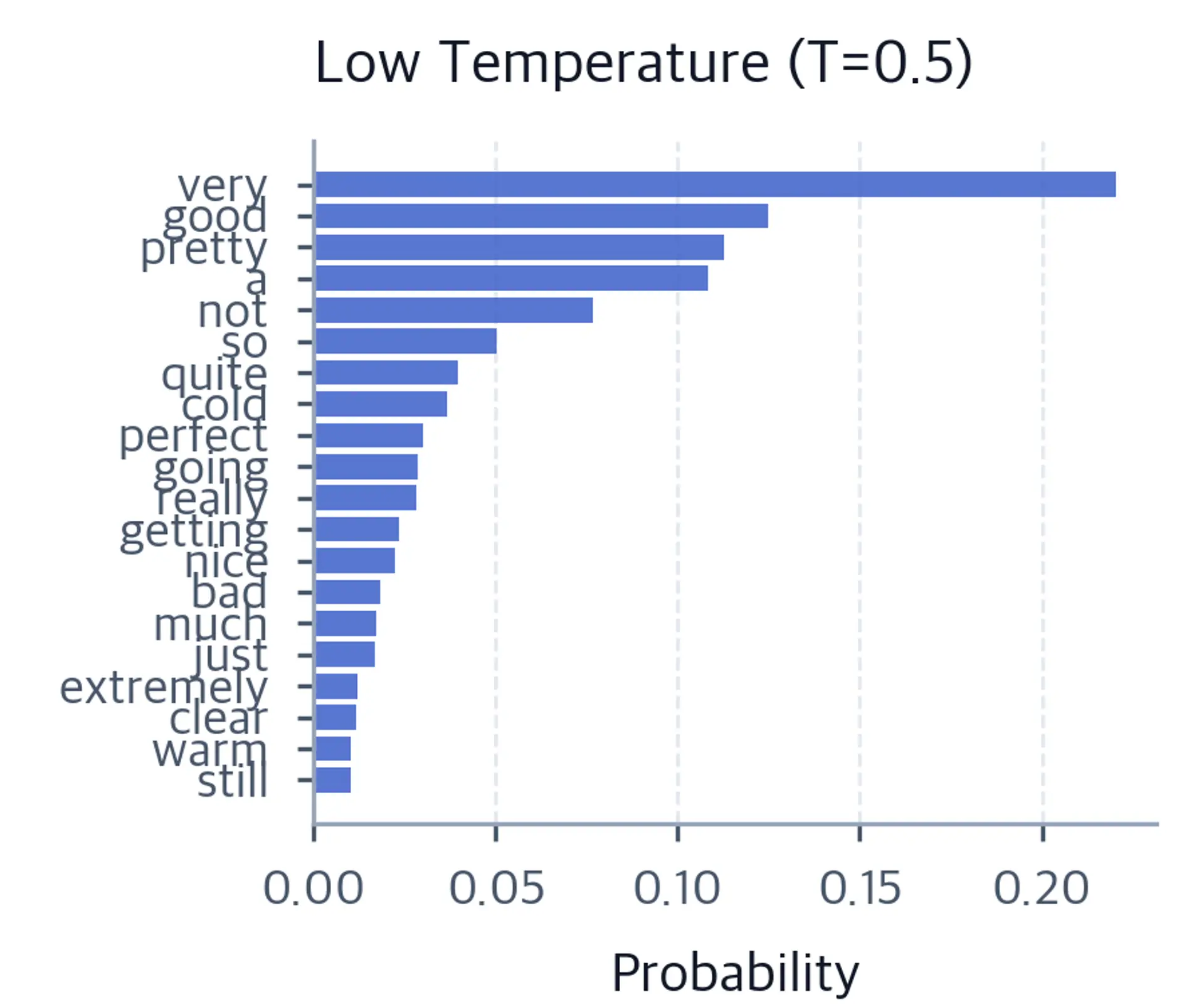Horizontal bar chart of top-20 tokens at temperature 0.5 showing concentrated probability mass in the top few tokens.