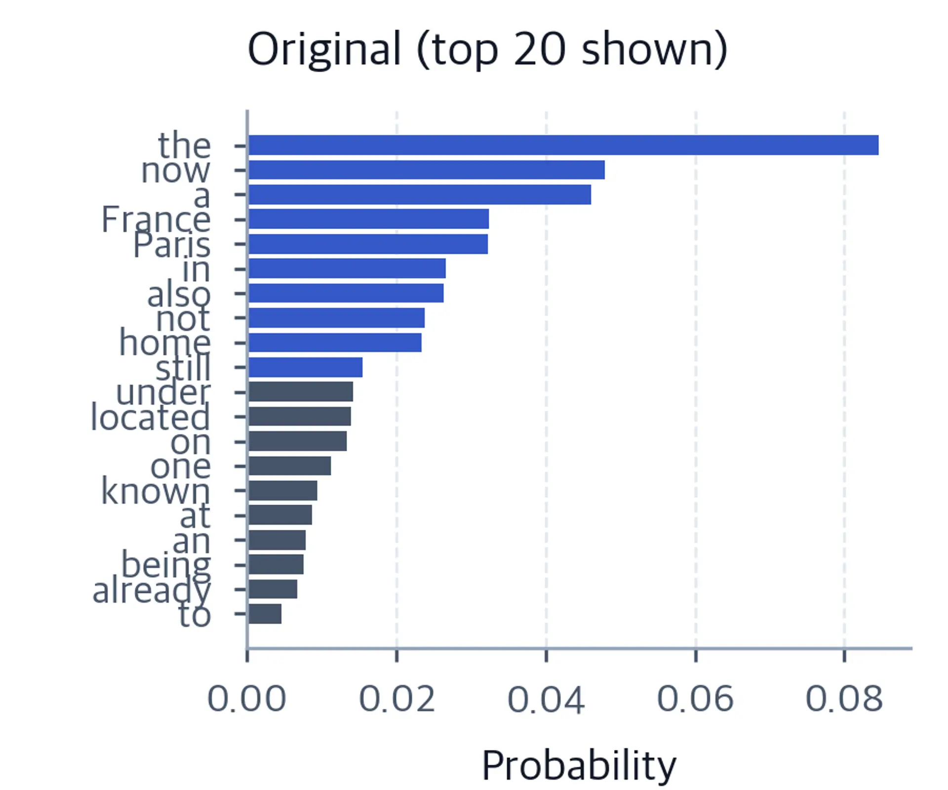 Horizontal bar chart showing top 20 token probabilities. The top 10 bars are blue (kept) and the bottom 10 are gray (truncated).