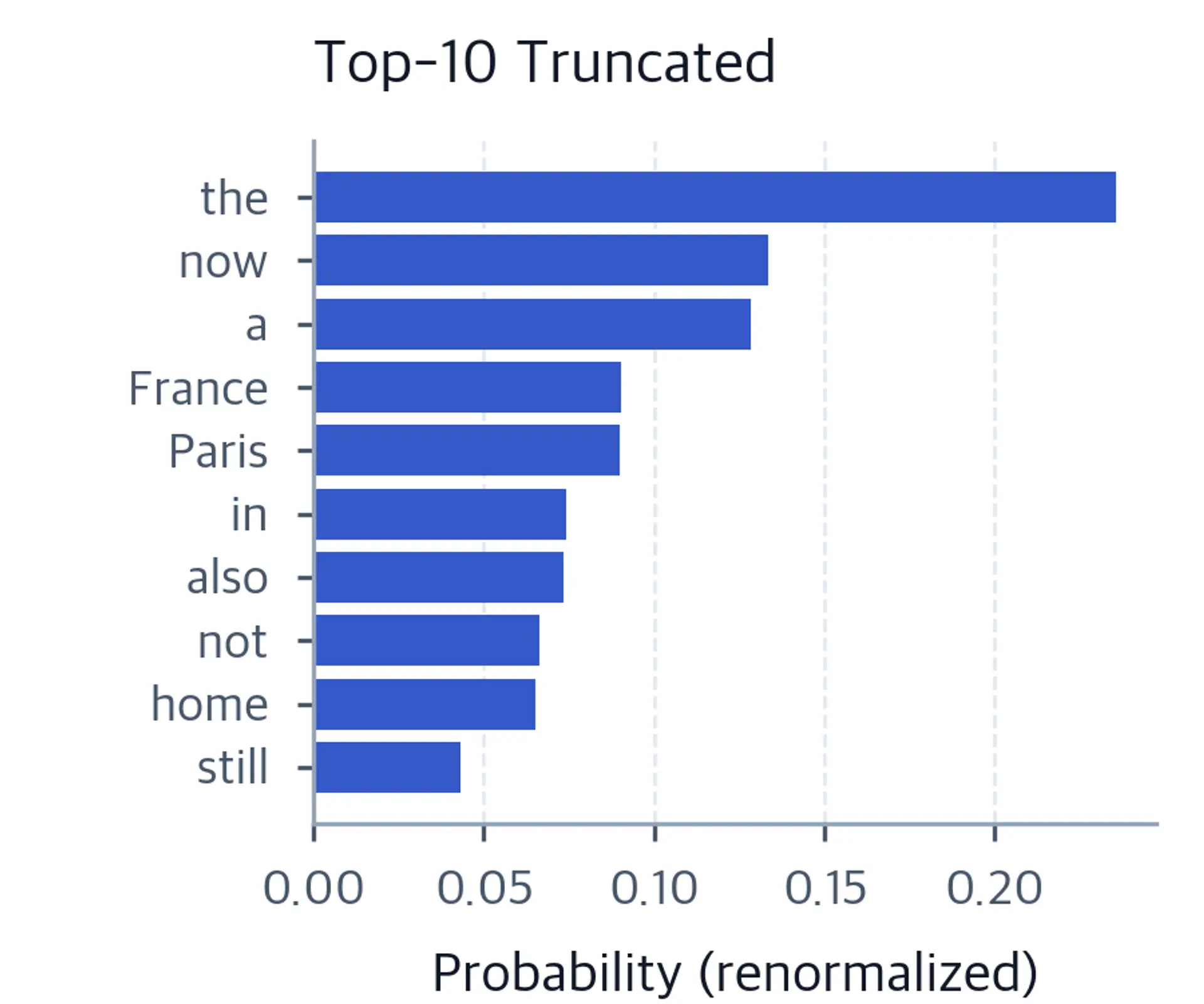 Horizontal bar chart showing the 10 kept tokens with renormalized probabilities that sum to 1.0.