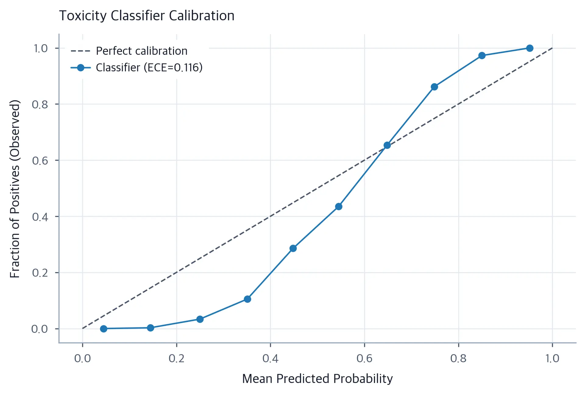 Reliability diagram comparing predicted toxicity probability to observed toxicity fraction across 10 bins.