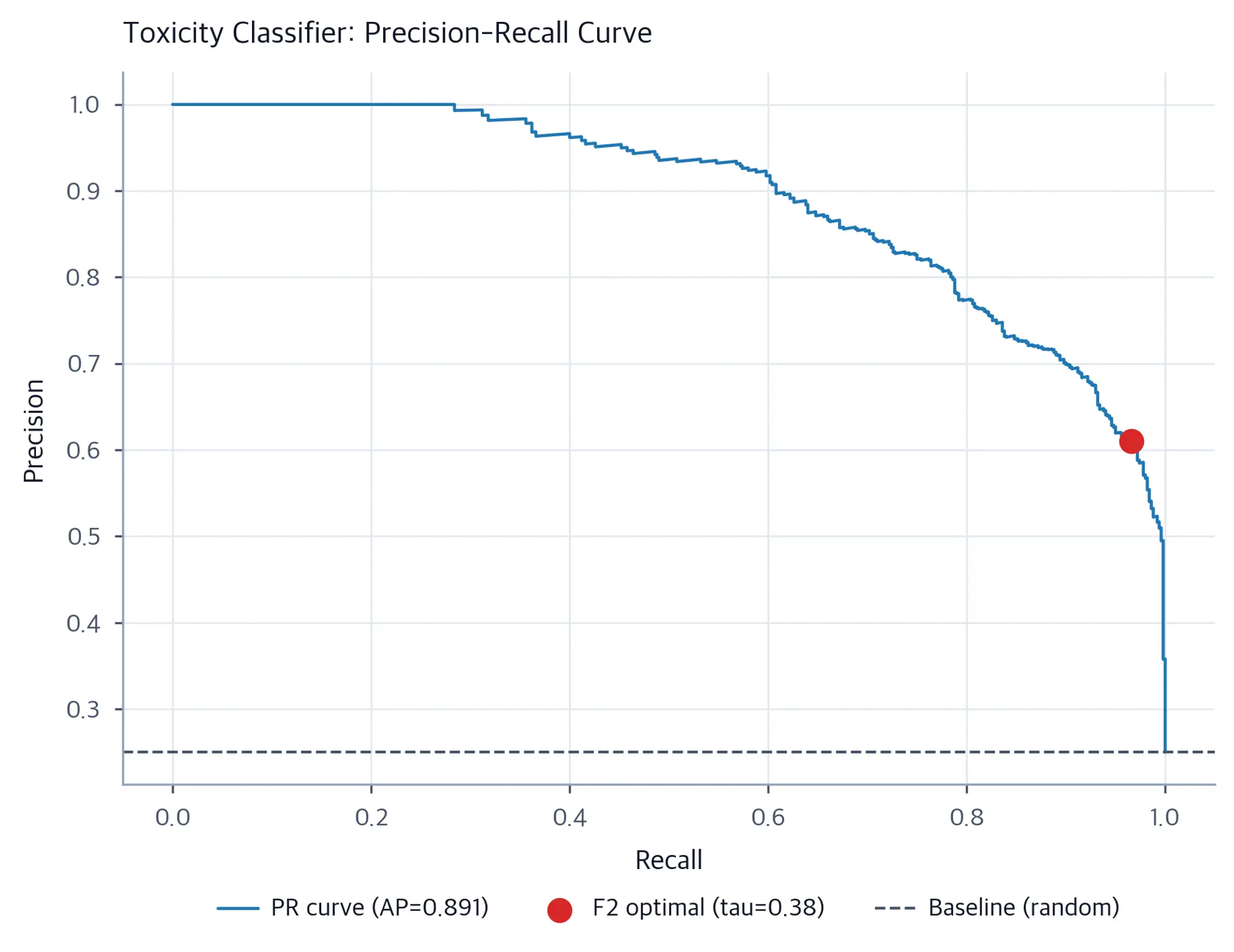 Precision-recall curve with the F2-optimal threshold marked as a red dot and baseline shown.