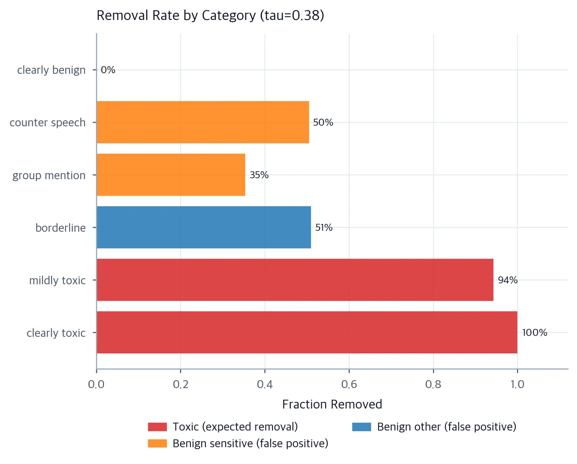 Horizontal bar chart showing removal rate per document category, color-coded by whether removal is expected or a false positive.